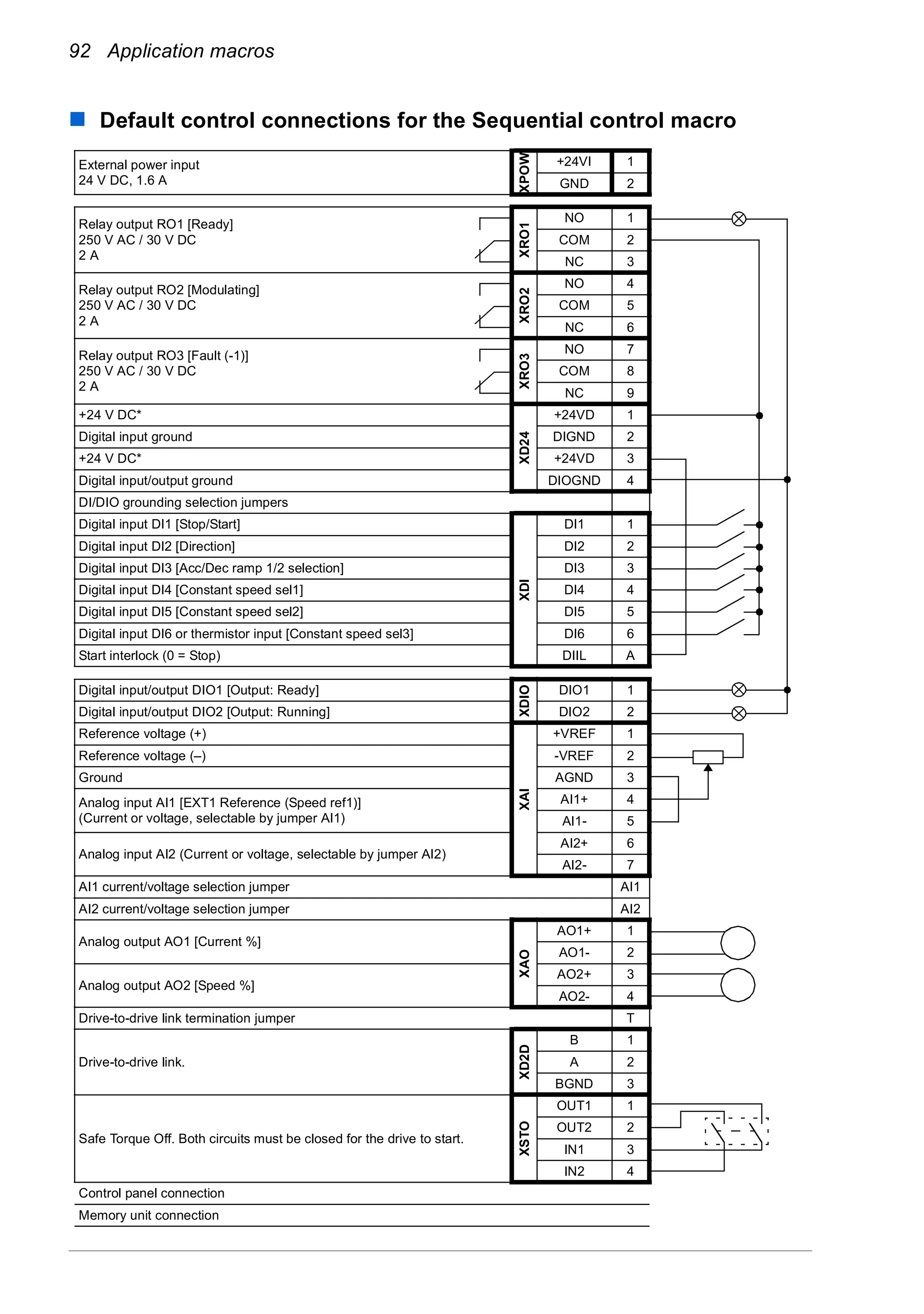 92 Application macros
Default control connections for the Sequential control macro
External power input
24 V DC, 1.6 A
XPOW
+24VI 1
GND 2
Relay output RO1 [Ready]
250 V AC / 30 V DC
2 A
XRO1
NO 1
COM 2
NC 3
Relay output RO2 [Modulating]
250 V AC / 30 V DC
2 A
XRO2
NO 4
COM 5
NC 6
Relay output RO3 [Fault (-1)]
250 V AC / 30 V DC
2 A
XRO3
NO 7
COM 8
NC 9
+24 V DC*
XD24
+24VD 1
Digital input ground DIGND 2
+24 V DC* +24VD 3
Digital input/output ground DIOGND 4
DI/DIO grounding selection jumpers
Digital input DI1 [Stop/Start] XDI DI1 1
Digital input DI2 [Direction] DI2 2
Digital input DI3 [Acc/Dec ramp 1/2 selection] DI3 3
Digital input DI4 [Constant speed sel1] DI4 4
Digital input DI5 [Constant speed sel2] DI5 5
Digital input DI6 or thermistor input [Constant speed sel3] DI6 6
Start interlock (0 = Stop) DIIL A
Digital input/output DIO1 [Output: Ready]
XDIO
DIO1 1
Digital input/output DIO2 [Output: Running] DIO2 2
Reference voltage (+)
XAI
+VREF 1
Reference voltage (–) -VREF 2
Ground AGND 3
Analog input AI1 [EXT1 Reference (Speed ref1)]
(Current or voltage, selectable by jumper AI1)
AI1+ 4
AI1- 5
Analog input AI2 (Current or voltage, selectable by jumper AI2)
AI2+ 6
AI2- 7
AI1 current/voltage selection jumper AI1
AI2 current/voltage selection jumper AI2
Analog output AO1 [Current %]
XAO
AO1+ 1
AO1- 2
Analog output AO2 [Speed %]
AO2+ 3
AO2- 4
Drive-to-drive link termination jumper T
Drive-to-drive link.
XD2D
B 1
A 2
BGND 3
Safe Torque Off. Both circuits must be closed for the drive to start.
XSTO
OUT1 1
OUT2 2
IN1 3
IN2 4
Control panel connection
Memory unit connection
 