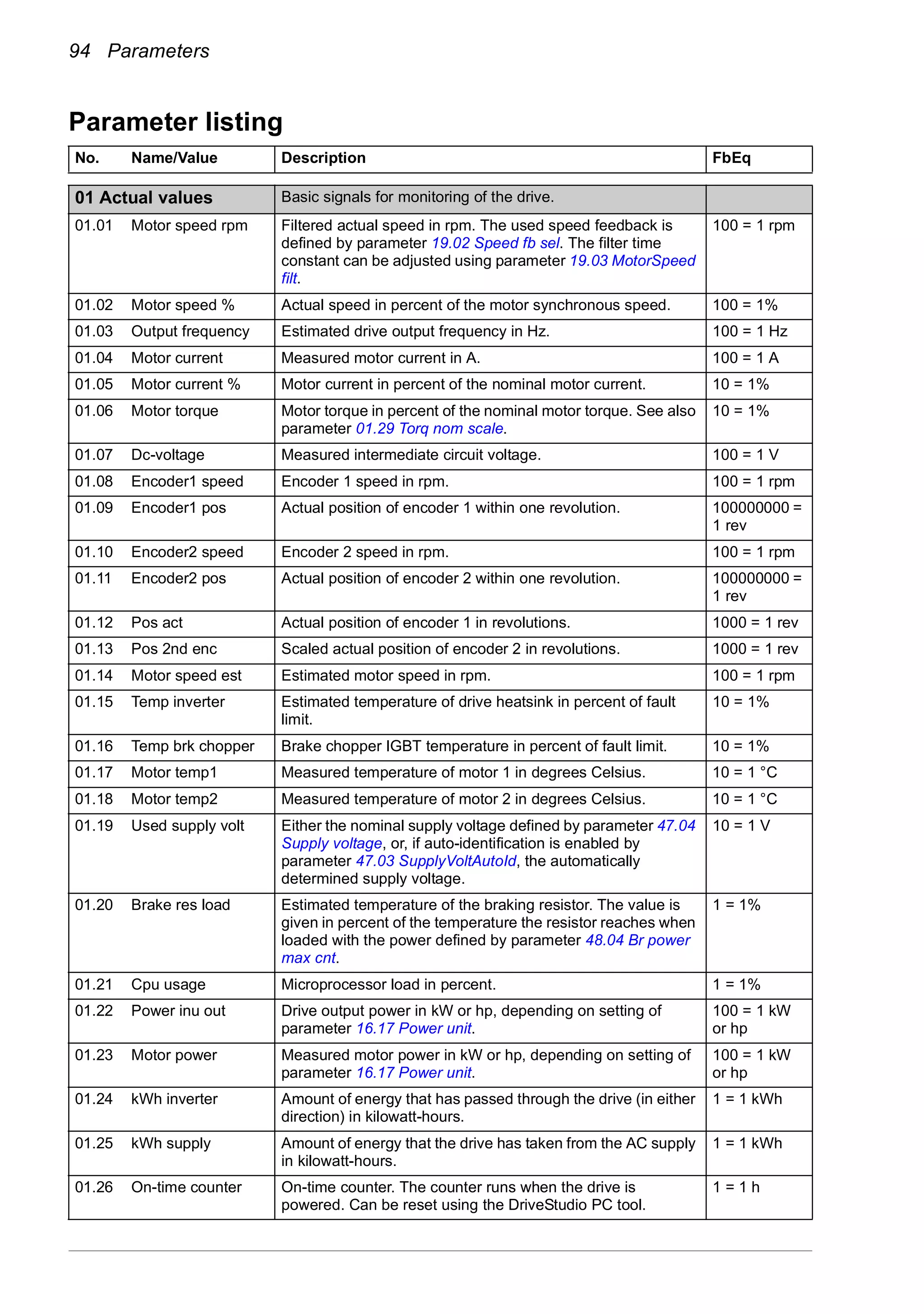 94 Parameters
Parameter listing
No. Name/Value Description FbEq
01
01 Actual values Basic signals for monitoring of the drive.
01.01 Motor speed rpm Filtered actual speed in rpm. The used speed feedback is
defined by parameter 19.02 Speed fb sel. The filter time
constant can be adjusted using parameter 19.03 MotorSpeed
filt.
100 = 1 rpm
01.02 Motor speed % Actual speed in percent of the motor synchronous speed. 100 = 1%
01.03 Output frequency Estimated drive output frequency in Hz. 100 = 1 Hz
01.04 Motor current Measured motor current in A. 100 = 1 A
01.05 Motor current % Motor current in percent of the nominal motor current. 10 = 1%
01.06 Motor torque Motor torque in percent of the nominal motor torque. See also
parameter 01.29 Torq nom scale.
10 = 1%
01.07 Dc-voltage Measured intermediate circuit voltage. 100 = 1 V
01.08 Encoder1 speed Encoder 1 speed in rpm. 100 = 1 rpm
01.09 Encoder1 pos Actual position of encoder 1 within one revolution. 100000000 =
1 rev
01.10 Encoder2 speed Encoder 2 speed in rpm. 100 = 1 rpm
01.11 Encoder2 pos Actual position of encoder 2 within one revolution. 100000000 =
1 rev
01.12 Pos act Actual position of encoder 1 in revolutions. 1000 = 1 rev
01.13 Pos 2nd enc Scaled actual position of encoder 2 in revolutions. 1000 = 1 rev
01.14 Motor speed est Estimated motor speed in rpm. 100 = 1 rpm
01.15 Temp inverter Estimated temperature of drive heatsink in percent of fault
limit.
10 = 1%
01.16 Temp brk chopper Brake chopper IGBT temperature in percent of fault limit. 10 = 1%
01.17 Motor temp1 Measured temperature of motor 1 in degrees Celsius. 10 = 1 °C
01.18 Motor temp2 Measured temperature of motor 2 in degrees Celsius. 10 = 1 °C
01.19 Used supply volt Either the nominal supply voltage defined by parameter 47.04
Supply voltage, or, if auto-identification is enabled by
parameter 47.03 SupplyVoltAutoId, the automatically
determined supply voltage.
10 = 1 V
01.20 Brake res load Estimated temperature of the braking resistor. The value is
given in percent of the temperature the resistor reaches when
loaded with the power defined by parameter 48.04 Br power
max cnt.
1 = 1%
01.21 Cpu usage Microprocessor load in percent. 1 = 1%
01.22 Power inu out Drive output power in kW or hp, depending on setting of
parameter 16.17 Power unit.
100 = 1 kW
or hp
01.23 Motor power Measured motor power in kW or hp, depending on setting of
parameter 16.17 Power unit.
100 = 1 kW
or hp
01.24 kWh inverter Amount of energy that has passed through the drive (in either
direction) in kilowatt-hours.
1 = 1 kWh
01.25 kWh supply Amount of energy that the drive has taken from the AC supply
in kilowatt-hours.
1 = 1 kWh
01.26 On-time counter On-time counter. The counter runs when the drive is
powered. Can be reset using the DriveStudio PC tool.
1 = 1 h
 