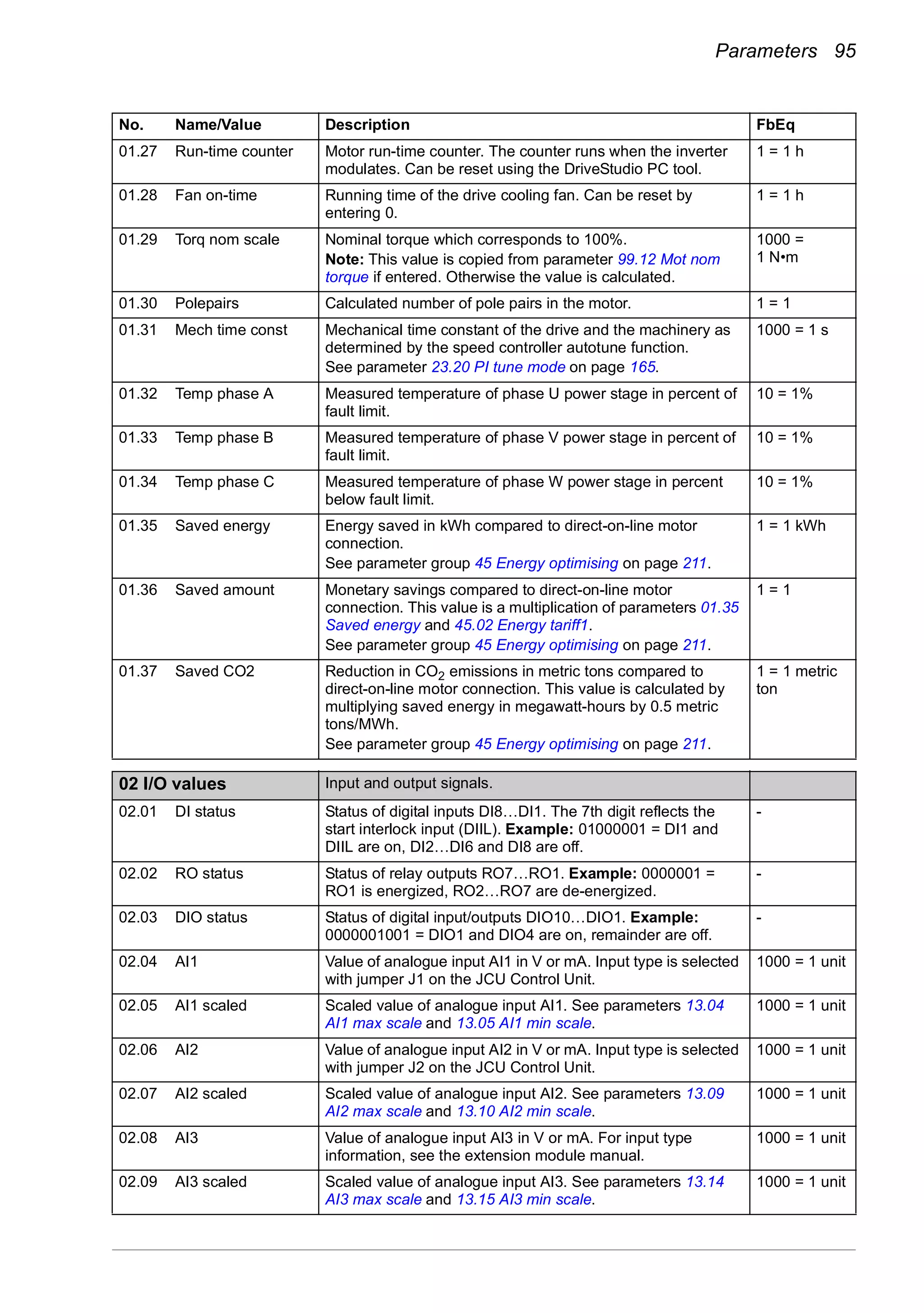 Parameters 95
01.27 Run-time counter Motor run-time counter. The counter runs when the inverter
modulates. Can be reset using the DriveStudio PC tool.
1 = 1 h
01.28 Fan on-time Running time of the drive cooling fan. Can be reset by
entering 0.
1 = 1 h
01.29 Torq nom scale Nominal torque which corresponds to 100%.
Note: This value is copied from parameter 99.12 Mot nom
torque if entered. Otherwise the value is calculated.
1000 =
1 N•m
01.30 Polepairs Calculated number of pole pairs in the motor. 1 = 1
01.31 Mech time const Mechanical time constant of the drive and the machinery as
determined by the speed controller autotune function.
See parameter 23.20 PI tune mode on page 165.
1000 = 1 s
01.32 Temp phase A Measured temperature of phase U power stage in percent of
fault limit.
10 = 1%
01.33 Temp phase B Measured temperature of phase V power stage in percent of
fault limit.
10 = 1%
01.34 Temp phase C Measured temperature of phase W power stage in percent
below fault limit.
10 = 1%
01.35 Saved energy Energy saved in kWh compared to direct-on-line motor
connection.
See parameter group 45 Energy optimising on page 211.
1 = 1 kWh
01.36 Saved amount Monetary savings compared to direct-on-line motor
connection. This value is a multiplication of parameters 01.35
Saved energy and 45.02 Energy tariff1.
See parameter group 45 Energy optimising on page 211.
1 = 1
01.37 Saved CO2 Reduction in CO2 emissions in metric tons compared to
direct-on-line motor connection. This value is calculated by
multiplying saved energy in megawatt-hours by 0.5 metric
tons/MWh.
See parameter group 45 Energy optimising on page 211.
1 = 1 metric
ton
02
02 I/O values Input and output signals.
02.01 DI status Status of digital inputs DI8…DI1. The 7th digit reflects the
start interlock input (DIIL). Example: 01000001 = DI1 and
DIIL are on, DI2…DI6 and DI8 are off.
-
02.02 RO status Status of relay outputs RO7…RO1. Example: 0000001 =
RO1 is energized, RO2…RO7 are de-energized.
-
02.03 DIO status Status of digital input/outputs DIO10…DIO1. Example:
0000001001 = DIO1 and DIO4 are on, remainder are off.
-
02.04 AI1 Value of analogue input AI1 in V or mA. Input type is selected
with jumper J1 on the JCU Control Unit.
1000 = 1 unit
02.05 AI1 scaled Scaled value of analogue input AI1. See parameters 13.04
AI1 max scale and 13.05 AI1 min scale.
1000 = 1 unit
02.06 AI2 Value of analogue input AI2 in V or mA. Input type is selected
with jumper J2 on the JCU Control Unit.
1000 = 1 unit
02.07 AI2 scaled Scaled value of analogue input AI2. See parameters 13.09
AI2 max scale and 13.10 AI2 min scale.
1000 = 1 unit
02.08 AI3 Value of analogue input AI3 in V or mA. For input type
information, see the extension module manual.
1000 = 1 unit
02.09 AI3 scaled Scaled value of analogue input AI3. See parameters 13.14
AI3 max scale and 13.15 AI3 min scale.
1000 = 1 unit
No. Name/Value Description FbEq
 