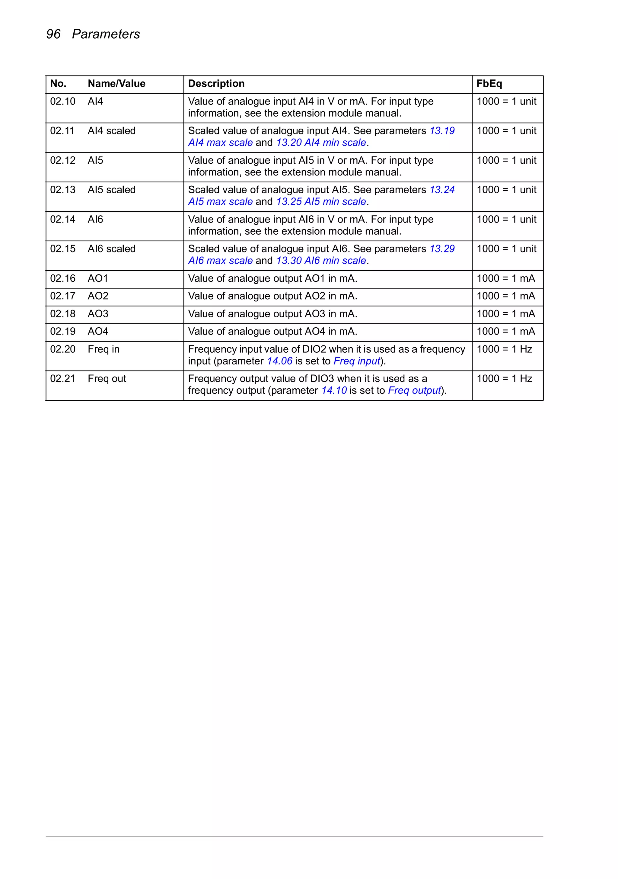 96 Parameters
02.10 AI4 Value of analogue input AI4 in V or mA. For input type
information, see the extension module manual.
1000 = 1 unit
02.11 AI4 scaled Scaled value of analogue input AI4. See parameters 13.19
AI4 max scale and 13.20 AI4 min scale.
1000 = 1 unit
02.12 AI5 Value of analogue input AI5 in V or mA. For input type
information, see the extension module manual.
1000 = 1 unit
02.13 AI5 scaled Scaled value of analogue input AI5. See parameters 13.24
AI5 max scale and 13.25 AI5 min scale.
1000 = 1 unit
02.14 AI6 Value of analogue input AI6 in V or mA. For input type
information, see the extension module manual.
1000 = 1 unit
02.15 AI6 scaled Scaled value of analogue input AI6. See parameters 13.29
AI6 max scale and 13.30 AI6 min scale.
1000 = 1 unit
02.16 AO1 Value of analogue output AO1 in mA. 1000 = 1 mA
02.17 AO2 Value of analogue output AO2 in mA. 1000 = 1 mA
02.18 AO3 Value of analogue output AO3 in mA. 1000 = 1 mA
02.19 AO4 Value of analogue output AO4 in mA. 1000 = 1 mA
02.20 Freq in Frequency input value of DIO2 when it is used as a frequency
input (parameter 14.06 is set to Freq input).
1000 = 1 Hz
02.21 Freq out Frequency output value of DIO3 when it is used as a
frequency output (parameter 14.10 is set to Freq output).
1000 = 1 Hz
No. Name/Value Description FbEq
 