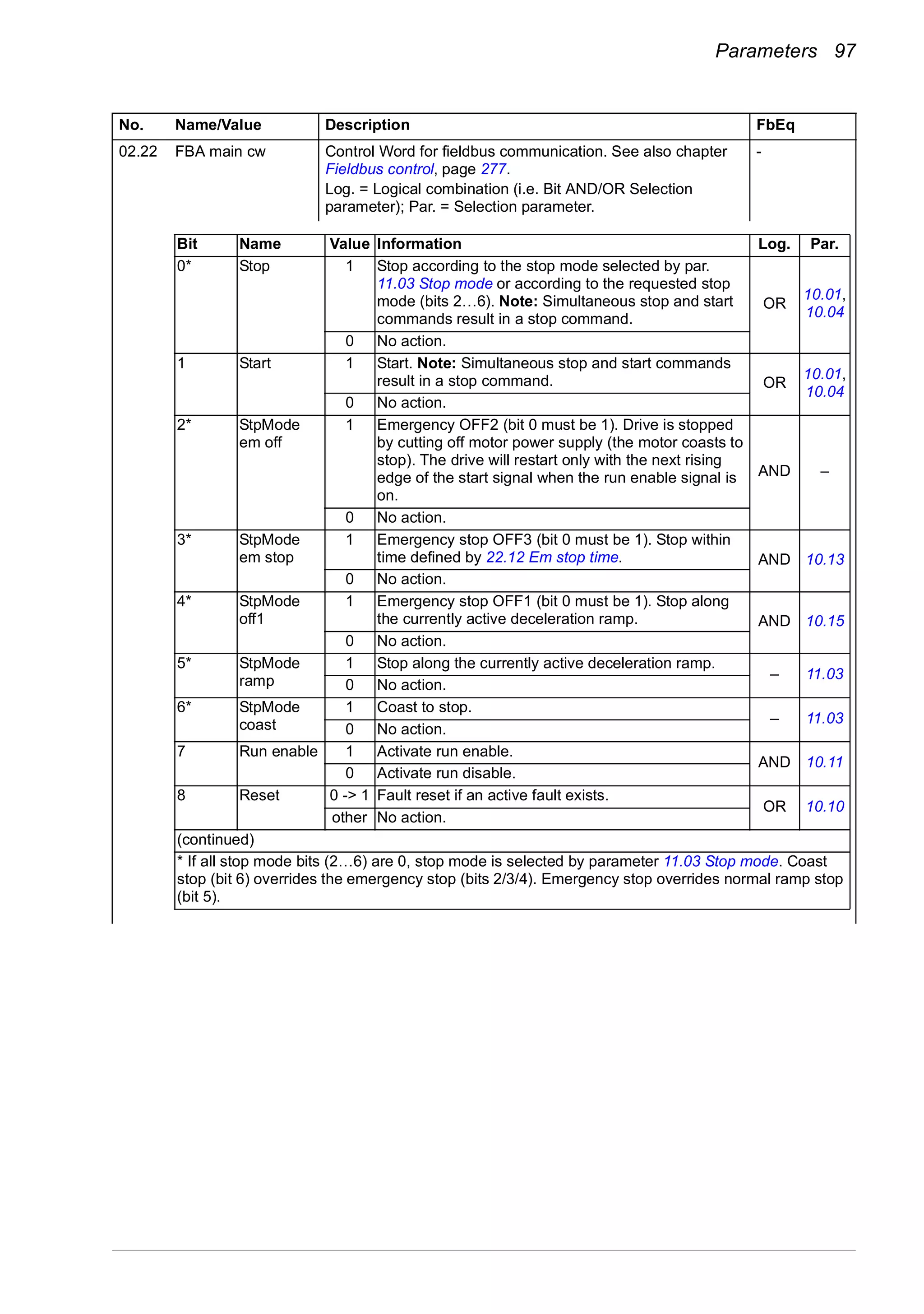 Parameters 97
02.22 FBA main cw Control Word for fieldbus communication. See also chapter
Fieldbus control, page 277.
Log. = Logical combination (i.e. Bit AND/OR Selection
parameter); Par. = Selection parameter.
-
No. Name/Value Description FbEq
Bit Name Value Information Log. Par.
0* Stop 1 Stop according to the stop mode selected by par.
11.03 Stop mode or according to the requested stop
mode (bits 2…6). Note: Simultaneous stop and start
commands result in a stop command.
OR
10.01,
10.04
0 No action.
1 Start 1 Start. Note: Simultaneous stop and start commands
result in a stop command. OR
10.01,
10.04
0 No action.
2* StpMode
em off
1 Emergency OFF2 (bit 0 must be 1). Drive is stopped
by cutting off motor power supply (the motor coasts to
stop). The drive will restart only with the next rising
edge of the start signal when the run enable signal is
on.
AND –
0 No action.
3* StpMode
em stop
1 Emergency stop OFF3 (bit 0 must be 1). Stop within
time defined by 22.12 Em stop time. AND 10.13
0 No action.
4* StpMode
off1
1 Emergency stop OFF1 (bit 0 must be 1). Stop along
the currently active deceleration ramp. AND 10.15
0 No action.
5* StpMode
ramp
1 Stop along the currently active deceleration ramp.
– 11.03
0 No action.
6* StpMode
coast
1 Coast to stop.
– 11.03
0 No action.
7 Run enable 1 Activate run enable.
AND 10.11
0 Activate run disable.
8 Reset 0 -> 1 Fault reset if an active fault exists.
OR 10.10
other No action.
(continued)
* If all stop mode bits (2…6) are 0, stop mode is selected by parameter 11.03 Stop mode. Coast
stop (bit 6) overrides the emergency stop (bits 2/3/4). Emergency stop overrides normal ramp stop
(bit 5).
 