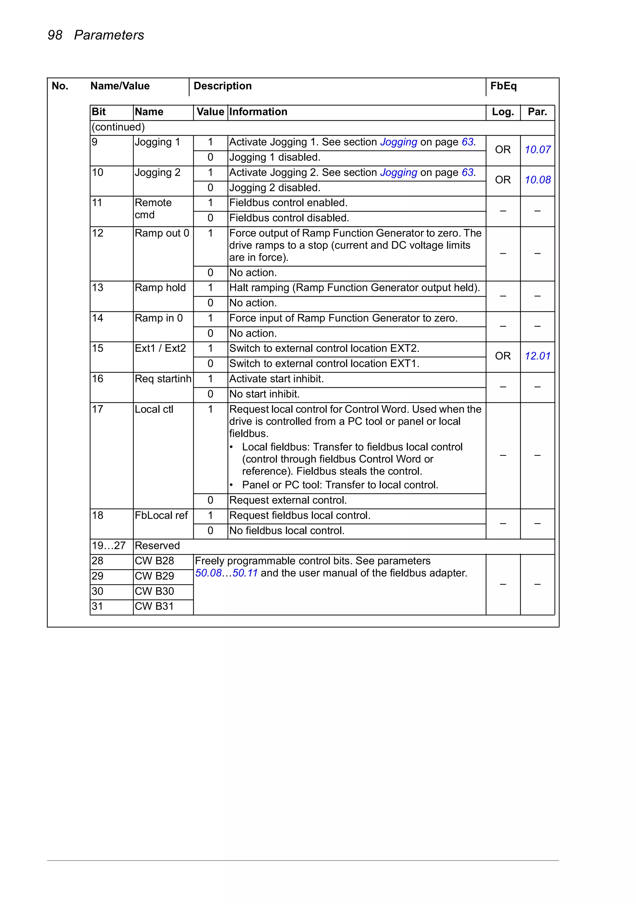 98 Parameters
No. Name/Value Description FbEq
Bit Name Value Information Log. Par.
(continued)
9 Jogging 1 1 Activate Jogging 1. See section Jogging on page 63.
OR 10.07
0 Jogging 1 disabled.
10 Jogging 2 1 Activate Jogging 2. See section Jogging on page 63.
OR 10.08
0 Jogging 2 disabled.
11 Remote
cmd
1 Fieldbus control enabled.
– –
0 Fieldbus control disabled.
12 Ramp out 0 1 Force output of Ramp Function Generator to zero. The
drive ramps to a stop (current and DC voltage limits
are in force). – –
0 No action.
13 Ramp hold 1 Halt ramping (Ramp Function Generator output held).
– –
0 No action.
14 Ramp in 0 1 Force input of Ramp Function Generator to zero.
– –
0 No action.
15 Ext1 / Ext2 1 Switch to external control location EXT2.
OR 12.01
0 Switch to external control location EXT1.
16 Req startinh 1 Activate start inhibit.
– –
0 No start inhibit.
17 Local ctl 1 Request local control for Control Word. Used when the
drive is controlled from a PC tool or panel or local
fieldbus.
• Local fieldbus: Transfer to fieldbus local control
(control through fieldbus Control Word or
reference). Fieldbus steals the control.
• Panel or PC tool: Transfer to local control.
– –
0 Request external control.
18 FbLocal ref 1 Request fieldbus local control.
– –
0 No fieldbus local control.
19…27 Reserved
28 CW B28 Freely programmable control bits. See parameters
50.08…50.11 and the user manual of the fieldbus adapter.
– –
29 CW B29
30 CW B30
31 CW B31
 