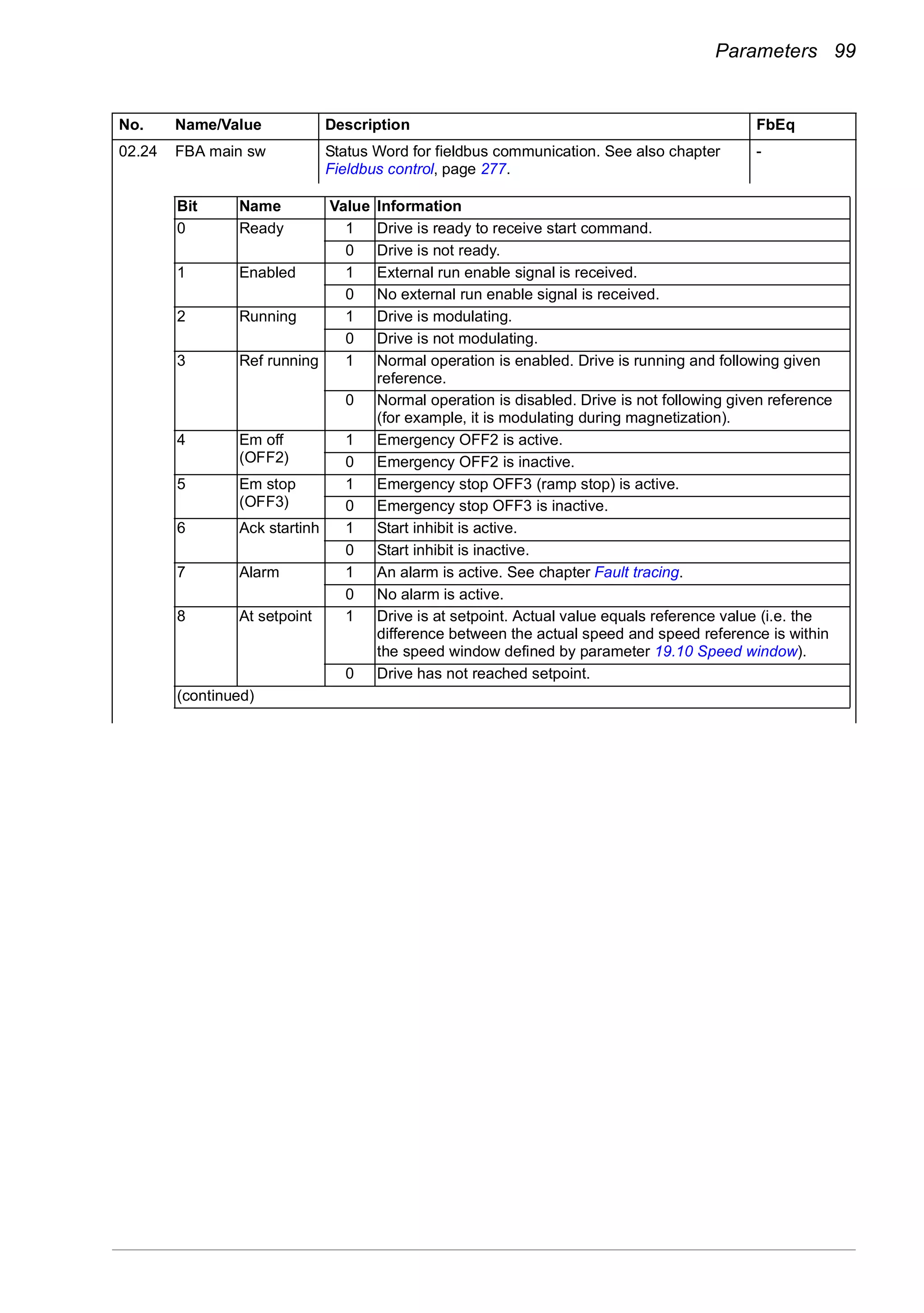 Parameters 99
02.24 FBA main sw Status Word for fieldbus communication. See also chapter
Fieldbus control, page 277.
-
No. Name/Value Description FbEq
Bit Name Value Information
0 Ready 1 Drive is ready to receive start command.
0 Drive is not ready.
1 Enabled 1 External run enable signal is received.
0 No external run enable signal is received.
2 Running 1 Drive is modulating.
0 Drive is not modulating.
3 Ref running 1 Normal operation is enabled. Drive is running and following given
reference.
0 Normal operation is disabled. Drive is not following given reference
(for example, it is modulating during magnetization).
4 Em off
(OFF2)
1 Emergency OFF2 is active.
0 Emergency OFF2 is inactive.
5 Em stop
(OFF3)
1 Emergency stop OFF3 (ramp stop) is active.
0 Emergency stop OFF3 is inactive.
6 Ack startinh 1 Start inhibit is active.
0 Start inhibit is inactive.
7 Alarm 1 An alarm is active. See chapter Fault tracing.
0 No alarm is active.
8 At setpoint 1 Drive is at setpoint. Actual value equals reference value (i.e. the
difference between the actual speed and speed reference is within
the speed window defined by parameter 19.10 Speed window).
0 Drive has not reached setpoint.
(continued)
 