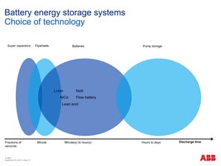 ABB - Battery+Energy+Storage+System+-+The+power+to+control+energy,+Ved ...