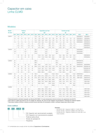 14 Confiabilidade para correção de fator de potência | Capacitores e Controladores
Modelos
Como codificar
Exemplo:
−− 60.220.001.500 - Capacitor CLMD13 1,5 kVAr 220 V
−− 60.525.100.000 - Capacitor CLMD83 100,0 kVAr 525 V
−− 60.380.050.0CH - Capacitor CLMD53 50,0 kVAr 380 V com
chave acoplada00: Capacitor sem seccionamento acoplado
CH: Capacitor com seccionamento acoplado
Potência reativa (Kvar)
Tensão de operação (V)
Frequência
Modelo
da caixa
Potência
(Kvar)
Capacitância por fase
(µF)
Corrente por fase
(A)
220 V 380 V 440 V 460 V 480 V 525 V 220 V 380 V 440 V 460 V 480 V 525 V 220 V 380 V 440 V 460 V 480 V 525 V 220 V 380 V
CLMD13 1,5 1,5 2 - - - 27,4 9,2 9,1 - - - 3,9 2,3 2,6 - - - OFAF000H10 OFAF000H4
2,5 2,5 3,5 2,5 2,5 3 45,7 15,3 16,0 10,4 9,6 9,6 6,6 3,8 4,6 3,1 3,0 3,3 OFAF000H10 OFAF000H6 O
5 5 5 5 5 5 91,3 30,6 22,8 20,9 19,2 16,0 13,1 7,6 6,6 6,3 6,0 5,5 OFAF000H25 OFAF000H16 O
7,5 7,5 7,5 7,5 7,5 7,5 137,0 45,9 34,3 31,3 28,8 24,1 19,7 11,4 9,8 9,4 9,0 8,2 OFAF000H35 OFAF000H20 O
- 10 10 - 10 10 - 61,2 45,7 - 38,4 32,1 - 15,2 13,1 - 12,0 11,0 - OFAF000H25 O
- 12,5 12,5 - 12,5 12,5 - 76,5 57,1 - 48,0 40,1 - 19,0 16,4 - 15,0 13,7 - OFAF000H32 O
- 15 15 - 15 15 - 91,8 68,5 - 57,6 48,1 - 22,8 19,7 - 18,0 16,5 - OFAF000H40 O
CLMD43 10 - - 10 - - 182,7 - - 41,8 - - 26,2 - - 12,6 - - OFAF000H50 -
12,5 - - 12,5 - - 228,4 - - 52,2 - - 32,8 - - 15,7 - - OFAF000H63 -
15 - - 15 - - 274,0 - - 62,7 - - 39,4 - - 18,8 - - OFAF000H63 -
- 20 20 20 20 20 - 122,5 91,3 83,6 76,8 64,2 - 30,4 26,2 25,1 24,1 22,0 - OFAF000H50 O
- 25 25 25 25 25 - 153,1 114,2 104,5 95,9 80,2 - 38,0 32,8 31,4 30,1 27,5 - OFAF000H63 O
- - 30 - - 30 - - 137,0 - - 96,2 - - 39,4 - - 33,0 - - O
CLMD53 20 - - - - - 365,4 - - - - - 52,5 - - - - - OFAF000H100 -
25 - - - - - 456,7 - - - - - 65,6 - - - - - OFAF00H125 -
30 30 - 30 30 - 548,1 183,7 - 125,4 115,1 - 78,7 45,6 - 37,7 36,1 - OFAF00H160 OFAF000H80
35 35 35 35 35 35 639,4 214,3 159,8 146,3 134,3 112,3 91,9 53,2 45,9 43,9 42,1 38,5 OFAF00H160 OFAF000H100 O
- 40 40 40 40 40 - 244,9 182,7 167,1 153,5 128,3 - 60,8 52,5 50,2 48,1 44,0 - OFAF000H100 O
- 45 45 45 45 45 - 275,5 205,5 188,0 172,7 144,4 - 68,4 59,0 56,5 54,1 49,5 - OFAF00H125 O
- 50 50 - 50 - - 306,2 228,4 - 191,9 - - 76,0 65,6 - 60,1 - - OFAF00H125 O
CLMD63 40 - - 50 - 50 730,7 - - 208,9 - 160,4 105,0 - - 62,8 - 55,0 OFAF00H160 -
45 55 55 55 55 55 822,1 336,8 251,2 229,8 211,1 176,4 118,1 83,6 72,2 69,0 66,2 60,5 OFAF1H200 OFAF00H160 O
50 60 60 60 60 60 913,4 367,4 274,0 250,7 230,3 192,5 131,2 91,2 78,7 75,3 72,2 66,0 OFAF1H224 OFAF00H160 O
- 65 65 65 65 65 - 398,0 296,9 271,6 249,4 208,5 - 98,8 85,3 81,6 78,2 71,5 - OFAF00H160 O
- 70 70 70 70 70 - 428,6 319,7 292,5 268,6 224,6 - 106,4 91,9 87,9 84,2 77,0 - OFAF1H200 O
- 75 75 - 75 75 - 459,2 342,5 - 287,8 240,6 - 114,0 98,4 - 90,2 82,5 - OFAF1H200 O
- - - - - 80 - - - - - 256,6 - - - - - 88,0 - -
CLMD83 - - - 75 - - - - - 313,4 - - - - - 94,1 - - - -
- 80 80 80 80 - - 489,9 365,4 334,3 307,0 - - 121,5 105,0 100,4 96,2 - - OFAF1H200
- 85 85 85 85 85 - 520,5 388,2 355,2 326,2 272,7 - 129,1 111,5 106,7 102,2 93,5 - OFAF1H224
- 90 90 90 90 90 - 551,1 411,0 376,1 345,4 288,7 - 136,7 118,1 113,0 108,3 99,0 - OFAF1H224
- 95 95 95 95 95 - 581,7 433,9 397,0 364,6 304,8 - 144,3 124,7 119,2 114,3 104,5 - OFAF1H250
- 100 100 100 100 100 - 612,3 456,7 417,9 383,8 320,8 - 151,9 131,2 125,5 120,3 110,0 - OFAF1H250
Capacitor em caixa
Linha CLMD
1)
Dimensionamento orientativo baseado nas Normas IEC 60831-1/-2 para temperatura interna do banco de capacitores de até 40°C.
2)
Este cálculo é válido para bancos com um estágio de capacitor. No caso de mais estágios recomendamos a utilização do software CapCal.
3)
Para estes modelos verificar a máxima corrente de pico permitida. Se necessário, utilizar o software Capcal para cálculo exato.
60 . 220 . 050.0 0060 . 220 . 050.0 00
 