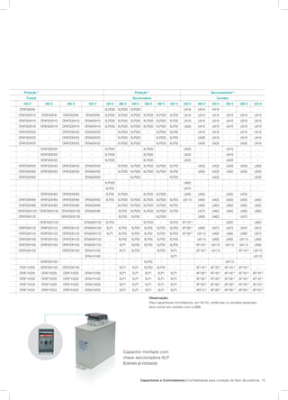 Capacitores e Controladores | Confiabilidade para correção de fator de potência 15
Observação:
Para capacitores monofásicos, em 50 Hz, potências ou tensões especiais,
favor entrar em contato com a ABB.
Proteção 1)
Proteção 1)
Seccionamento 2)
Fusível Seccionadora Contator
440 V 460 V 480 V 525 V 220 V 380 V 440 V 460 V 480 V 525 V 220 V 380 V 440 V 460 V 480 V 525 V
OFAF000H6 - - - XLP000 XLP000 XLP000 - - - UA16 UA16 UA16 - - -
OFAF000H10 OFAF000H6 OFAF000H6 OFAA00H6 XLP000 XLP000 XLP000 XLP000 XLP000 XLP00 UA16 UA16 UA16 UA16 UA16 UA16
6 OFAF000H10 OFAF000H10 OFAF000H10 OFAA00H10 XLP000 XLP000 XLP000 XLP000 XLP000 XLP00 UA16 UA16 UA16 UA16 UA16 UA16
0 OFAF000H16 OFAF000H16 OFAF000H16 OFAA00H16 XLP000 XLP000 XLP000 XLP000 XLP000 XLP00 UA26 UA16 UA16 UA16 UA16 UA16
5 OFAF000H25 - OFAF000H20 OFAA00H20 - XLP000 XLP000 - XLP000 XLP00 - UA16 UA16 - UA16 UA16
2 OFAF000H32 - OFAF000H25 OFAA00H25 - XLP000 XLP000 - XLP000 XLP00 - UA26 UA16 - UA16 UA16
0 OFAF000H35 - OFAF000H32 OFAA00H32 - XLP000 XLP000 - XLP000 XLP00 - UA26 UA26 - UA26 UA16
- OFAF000H20 - - XLP000 - - XLP000 - - UA26 - - UA16 - -
- OFAF000H25 - - XLP000 - - XLP000 - - UA30 - - UA16 - -
- OFAF000H32 - - XLP000 - - XLP000 - - UA50 - - UA26 - -
0 OFAF000H50 OFAF000H40 OFAF000H40 OFAA00H35 - XLP000 XLP000 XLP000 XLP000 XLP00 - UA30 UA26 UA26 UA26 UA26
3 OFAF000H63 OFAF000H50 OFAF000H50 OFAA00H50 - XLP000 XLP000 XLP000 XLP000 XLP00 - UA50 UA30 UA30 UA30 UA30
OFAF000H63 - - OFAA00H63 - - XLP000 - - XLP00 - - UA30 - - UA30
- - - - XLP000 - - - - - UA63 - - - - -
- - - - XLP00 - - - - - UA75 - - - - -
0 - OFAF000H63 OFAF000H63 - XLP00 XLP000 - XLP000 XLP000 - UA95 UA63 - UA30 UA30 -
0 OFAF000H80 OFAF000H80 OFAF000H80 OFAA00H63 XLP00 XLP000 XLP000 XLP000 XLP000 XLP00 UA110 UA63 UA50 UA50 UA50 UA50
0 OFAF000H80 OFAF000H80 OFAF000H80 OFAA00H80 - XLP000 XLP000 XLP000 XLP000 XLP00 - UA63 UA63 UA63 UA63 UA50
5 OFAF000H100 OFAF000H100 OFAF000H100 OFAA00H80 - XLP00 XLP000 XLP000 XLP000 XLP00 - UA75 UA63 UA63 UA63 UA63
5 OFAF00H125 - OFAF000H100 - - XLP00 XLP00 - XLP000 - - UA95 UA63 - UA75
- OFAF000H100 - OFAA00H100 XLP00 - - XLP000 - XLP00 AF145 3)
- - UA63 - UA63
0 OFAF00H125 OFAF00H125 OFAF00H125 OFAA00H100 XLP1 XLP00 XLP00 XLP00 XLP00 XLP00 AF1853)
UA95 UA75 UA75 UA75 UA75
0 OFAF00H125 OFAF00H125 OFAF00H125 OFAA00H125 XLP1 XLP00 XLP00 XLP00 XLP00 XLP00 AF1853)
UA110 UA95 UA95 UA95 UA75
0 OFAF00H160 OFAF00H160 OFAF00H125 OFAA00H125 - XLP00 XLP00 XLP00 XLP00 XLP00 - UA110 UA95 UA95 UA110 UA95
OFAF00H160 OFAF00H160 OFAF00H160 OFAA00H125 - XLP1 XLP00 XLP00 XLP00 XLP00 - AF145 3)
UA110 UA110 UA110 UA95
OFAF00H160 - OFAF00H160 OFAA1H160 - XLP1 XLP00 - XLP00 XLP1 - AF145 3)
UA110 - AF145 3)
UA110
- - - OFAA1H160 - - - - - XLP1 - - - - - UA110
- OFAF00H160 - - - - - XLP00 - - - - - UA110 - -
OFAF1H200 OFAF00H160 OFAF00H160 - - XLP1 XLP1 XLP00 XLP00 - - AF145 3)
AF145 3)
AF145 3)
AF145 3)
-
OFAF1H200 OFAF1H200 OFAF1H200 OFAA1H160 - XLP1 XLP1 XLP1 XLP1 XLP1 - AF185 3)
AF145 3)
AF145 3)
AF145 3)
AF145 3)
OFAF1H200 OFAF1H200 OFAF1H200 OFAA1H160 - XLP1 XLP1 XLP1 XLP1 XLP1 - AF185 3)
AF185 3)
AF185 3)
AF145 3)
AF145 3)
OFAF1H224 OFAF1H200 OFAF1H200 OFAA1H200 - XLP1 XLP1 XLP1 XLP1 XLP1 - AF185 3)
AF185 3)
AF185 3)
AF145 3)
AF145 3)
OFAF1H224 OFAF1H224 OFAF1H200 OFAA1H200 - XLP1 XLP1 XLP1 XLP1 XLP1 - AF210 3)
AF185 3)
AF185 3)
AF185 3)
AF145 3)
Capacitor montado com
chave seccionadora XLP
(fusíveis já inclusos)
 