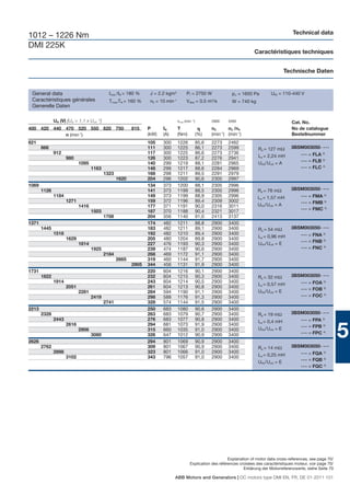 Technical data
1012 – 1226 Nm
DMI 225K
                                                                                                                             Caractéristiques techniques


                                                                                                                                              Technische Daten


 General data                                Imax /IN = 180 %    J = 2.2 kgm2          Pf = 2750 W                pΔ = 1650 Pa        UfN = 110-440 V
 Caractéristiques générales                  Tmax/TN = 160 %     n0 = 10 min-1         Vdiss = 0.5 m3/s           W = 740 kg
 Generelle Daten

              UN (V) [UN > 1,1 x UvN 1)]                                         nmax (min -1)          2900    3400                             Cat. No.
400 420 440 470 520 550 620 750                          815    P      IN        T                      n2      n3 /n4                           No de catalogue
            n (min-1)                                           (kW)   (A)       (Nm)            (%)    (min-1) (min-1)                          Bestellnummer
821                                                             105    300       1226            85,6   2273    2462
       866                                                      111    300       1225            86,1   2273    2599           Ra = 127 mΩ       3BSM003050- • • •
              912                                               117    300       1225            86,6   2273    2736                                  •••   = FLA 2)
                     980                                        126    300       1223            87,2   2276    2941           La = 2,24 mH
                                                                                                                                                      •••   = FLB 3)
                            1095                                140    299       1219            88,1   2281    2965           UfN /UvN = A
                                   1163                         148    299       1217            88,6   2284    2969                                  •••   = FLC 4)
                                           1323                 168    298       1211            89,5   2291    2979
                                                  1620          204    296       1202            90,6   2305    2997
1069                                                            134    373       1200            88,1   2305    2996
       1126                                                     141    373       1199            88,5   2305    2996           Ra = 76 mΩ        3BSM003050- • • •
              1184                                              149    373       1199            88,9   2305    2996           La = 1,57 mH           •••   = FMA 2)
                     1271                                       159    372       1196            89,4   2309    3002                                  •••   = FMB 3)
                            1416                                177    371       1191            90,0   2316    3011           UfN /UvN = A
                                                                                                                                                      •••   = FMC 4)
                                   1503                         187    370       1188            90,4   2321    3017
                                           1708                 204    356       1140            91,0   2413    3137
1371                                                            174    482       1211            88,8   2900    3400
       1445                                                     183    482       1211            89,1   2900    3400           Ra = 54 mΩ        3BSM003050- • • •
              1518                                              192    482       1210            89,4   2900    3400                                  •••   = FNA 2)
                     1629                                       205    480       1204            89,8   2900    3400           La = 0,96 mH
                                                                                                                                                      •••   = FNB 3)
                            1814                                227    476       1193            90,3   2900    3400           UfN /UvN = E
                                   1925                         239    474       1187            90,6   2900    3400                                  •••   = FNC 4)
                                           2184                 268    469       1172            91,1   2900    3400
                                                  2665          319    460       1144            91,7   2900    3400
                                                         2905   344    456       1131            91,9   2900    3400
1731                                                            220    604       1216            90,1   2900    3400
       1822                                                     232    604       1215            90,3   2900    3400           Ra = 32 mΩ        3BSM003050- • • •
              1914                                              243    604       1214            90,5   2900    3400                                  •••   = FOA 2)
                                                                                                                               La = 0,57 mH
                     2051                                       261    604       1213            90,8   2900    3400                                  •••   = FOB 3)
                            2281                                284    594       1190            91,1   2900    3400           UfN /UvN = E
                                   2419                         298    588       1176            91,3   2900    3400                                  •••   = FOC 4)
                                           2741                 328    574       1144            91,5   2900    3400
2213                                                            250    683       1080            90,6   2900    3400
       2328                                                     263    683       1079            90,7   2900    3400           Ra = 19 mΩ        3BSM003050- • • •
              2443                                              276    683       1077            90,8   2900    3400           La = 0,4 mH            •••   = FPA 2)


                                                                                                                                                                           5
                     2616                                       294    681       1073            91,9   2900    3400                                  •••   = FPB 3)
                            2906                                315    660       1035            91,0   2900    3400           UfN /UvN = E
                                   3080                         326    647       1012            90,9   2900    3400                                  •••   = FPC 4)
2626                                                            294    801       1069            90,9   2900    3400
       2762                                                     309    801       1067            90,9   2900    3400           Ra = 14 mΩ        3BSM003050- • • •
              2898                                              323    801       1066            91,0   2900    3400                                  •••   = FQA 2)
                     3102                                       343    796       1057            91,0   2900    3400           La = 0,25 mH
                                                                                                                                                      •••   = FQB 3)
                                                                                                                               UfN /UvN = E
                                                                                                                                                      •••   = FQC 4)




                                                                                                               Explanation of motor data cross-references, see page 70/
                                                                                          Explication des références croisées des caractéristiques moteur, voir page 70/
                                                                                                                       Erklärung der Motorreferenzwerte, siehe Seite 70

                                                                             ABB Motors and Generators | DC motors type DMI EN, FR, DE 01-2011 101
 