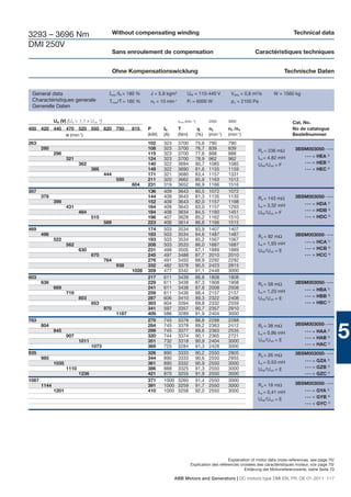 3293 – 3696 Nm                                   Without compensating winding                                                                      Technical data

DMI 250V
                                                 Sans enroulement de compensation                                               Caractéristiques techniques


                                                 Ohne Kompensationswicklung                                                                   Technische Daten


 General data                                Imax /IN = 180 %    J = 5,9 kgm2            UfN = 110-440 V            Vdiss = 0,6 m3/s     W = 1560 kg
 Charactéristiques generale                  Tmax/T = 160 %      n0 = 10 min  -1
                                                                                         Pf = 6000 W                pΔ = 2100 Pa
 Generelle Daten

              UN (V) [UN > 1,1 x UvN 1)]                                           nmax (min -1)         2550      3000                            Cat. No.
400 420 440 470 520 550 620 750                          815    P      IN          T                     n2        n3 /n4                          No de catalogue
            n (min-1)                                           (kW)   (A)         (Nm)            (%)   (min-1)   (min-1)                         Bestellnummer
263                                                             102    323         3700        75,6      790       790
       280                                                      108    323         3700        76,7      839       839            Ra = 236 mΩ       3BSM003050- • • •
              296                                               115    323         3700        77,6      888       888
                                                                                                                                  La = 4,82 mH            •••   = HEA 2)
                     321                                        124    323         3700        78,9      962       962
                            362                                 140    322         3694        80,7      1085      1085                                   •••   = HEB 3)
                                                                                                                                  UfN /UvN = F
                                   386                          149    322         3690        81,6      1155      1159                                   •••   = HEC 2)
                                           444                  171    321         3680        83,4      1157      1331
                                                  550           211    320         3662        85,9      1163      1512
                                                         604    231    319         3652        86,9      1166      1516
357                                                             136    409         3643        80,5      1072      1072
       378                                                      144    409         3643        81,3      1135      1135           Ra = 143 mΩ       3BSM003050- • • •
              399                                               152    409         3643        82,0      1157      1198                                   •••   = HDA 2)
                     431                                        164    409         3643        83,0      1157      1293           La = 3,32 mH
                            484                                 184    408         3634        84,5      1160      1451                                   •••   = HDB 3)
                                                                                                                                  UfN /UvN = F
                                   515                          196    407         3628        85,2      1162      1510                                   •••   = HDC 2)
                                           589                  223    406         3614        86,6      1166      1515
469                                                             174    503         3534        83,9      1407      1407
       496                                                      183    503         3534        84,6      1487      1487           Ra = 92 mΩ        3BSM003050- • • •
              522                                               193    503         3534        85,2      1567      1567
                                                                                                                                  La = 1,93 mH            •••   = HCA 2)
                     562                                        208    503         3533        86,0      1687      1687
                            630                                 231    499         3505        87,1      1889      1889                                   •••   = HCB 3)
                                                                                                                                  UfN /UvN = E
                                   670                          245    497         3488        87,7      2010      2010                                   •••   = HCC 2)
                                           764                  276    491         3450        88,9      2292      2292
                                                  938           332    482         3378        90,5      2423      2815
                                                         1026   359    477         3342        91,1      2448      3000
603                                                             217    611         3439        86,8      1808      1808
       636                                                      229    611         3438        87,3      1908      1908           Ra = 58 mΩ        3BSM003050- • • •
              669                                               241    611         3438        87,8      2008      2008                                   •••   = HBA 2)
                     719                                        259    611         3436        88,4      2157      2157           La = 1,20 mH
                            803                                 287    606         3410        89,3      2322      2408                                   •••   = HBB 3)
                                                                                                                                  UfN /UvN = E
                                   853                          303    604         3394        89,8      2332      2559                                   •••   = HBC 2)
                                           970                  341    597         3357        90,7      2357      2910
                                                  1187          409    586         3289        91,9      2404      3000
763                                                             270    745         3378        88,8      2288      2288
                                                                                                                                                    3BSM003050- • • •

                                                                                                                                                                             5
       804                                                      284    745         3378        89,2      2363      2412           Ra = 38 mΩ
              845                                               299    745         3377        89,6      2363      2535           La = 0,86 mH            •••   = HAA 2)
                     907                                        320    744         3374        90,1      2365      2721                                   •••   = HAB 3)
                            1011                                351    732         3318        90,9      2404      3000           UfN /UvN = E
                                   1073                         369    725         3284        91,3      2428      3000                                   •••   = HAC 2)
935                                                             326    890         3333        90,2      2550      2805           Ra = 26 mΩ        3BSM003050- • • •
       985                                                      344    890         3333        90,6      2550      2955
                                                                                                                                  La = 0,53 mH            •••   = GZA 2)
              1035                                              361    890         3332        90,9      2550      3000
                     1110                                       386    888         3325        91,3      2550      3000                                   •••   = GZB 3)
                                                                                                                                  UfN /UvN = E
                            1236                                421    870         3255        91,9      2550      3000                                   •••   = GZC 2)
1087                                                            371    1000        3260        91,4      2550      3000
       1144                                                     391    1000        3259        91,7      2550      3000           Ra = 18 mΩ        3BSM003050- • • •
              1201                                              410    1000        3258        92,0      2550      3000           La = 0,41 mH            •••   = GYA 2)
                                                                                                                                                          •••   = GYB 3)
                                                                                                                                  UfN /UvN = E
                                                                                                                                                          •••   = GYC 2)




                                                                                                                 Explanation of motor data cross-references, see page 70/
                                                                                            Explication des références croisées des caractéristiques moteur, voir page 70/
                                                                                                                         Erklärung der Motorreferenzwerte, siehe Seite 70

                                                                              ABB Motors and Generators | DC motors type DMI EN, FR, DE 01-2011 117
 