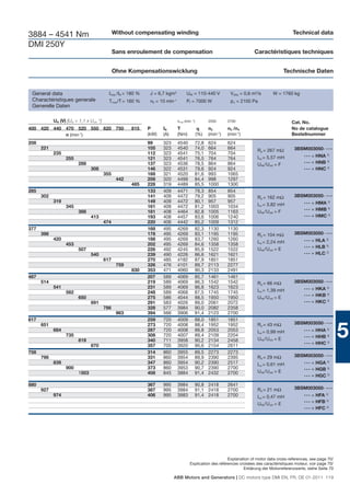 3884 – 4541 Nm                                 Without compensating winding                                                                     Technical data

DMI 250Y
                                               Sans enroulement de compensation                                              Caractéristiques techniques


                                               Ohne Kompensationswicklung                                                                  Technische Daten


 General data                              Imax /IN = 180 %    J = 6,7 kgm2           UfN = 110-440 V            Vdiss = 0,6 m3/s     W = 1760 kg
 Charactéristiques generale                Tmax/T = 160 %      n0 = 10 min -1
                                                                                      Pf = 7000 W                pΔ = 2100 Pa
 Generelle Daten

            UN (V) [UN > 1,1 x UvN 1)]                                          nmax (min -1)         2550      2700                            Cat. No.
400 420 440 470 520 550 620 750                       815     P      IN         T                     n2        n3 /n4                          No de catalogue
            n (min-1)                                         (kW)   (A)        (Nm)            (%)   (min-1)   (min-1)                         Bestellnummer
208                                                           99     323        4540        72,8      624       624
      221                                                     105    323        4540        74,0      664       664            Ra = 267 mΩ       3BSM003050- • • •
            235                                               112    323        4541        75,1      704       704
                                                                                                                               La = 5,57 mH            •••   = HNA 2)
                  255                                         121    323        4541        76,5      764       764
                         288                                  137    323        4536        78,5      864       864                                    •••   = HNB 3)
                                                                                                                               UfN /UvN = F
                                308                           146    322        4531        79,6      924       924                                    •••   = HNC 2)
                                         355                  168    321        4520        81,6      993       1065
                                                442           208    320        4499        84,4      998       1297
                                                      485     228    319        4489        85,5      1000      1300
285                                                           133    409        4471        78,3      854       854
      302                                                     141    409        4472        79,2      905       905            Ra = 162 mΩ       3BSM003050- • • •
            319                                               149    409        4472        80,1      957       957                                    •••   = HMA 2)
                  345                                         161    409        4472        81,2      1003      1034           La = 3,82 mH
                                                                                                                                                       •••   = HMB 3)
                         388                                  181    408        4464        82,8      1005      1163           UfN /UvN = F
                                413                           193    408        4457        83,6      1006      1240                                   •••   = HMC 2)
                                         474                  220    406        4442        85,2      1009      1312
377                                                           168    495        4269        82,3      1130      1130
      398                                                     178    495        4269        83,1      1195      1195           Ra = 104 mΩ       3BSM003050- • • •
            420                                               188    495        4269        83,7      1260      1260                                   •••   = HLA 2)
                  453                                         202    495        4269        84,6      1358      1358           La = 2,24 mH
                                                                                                                                                       •••   = HLB 3)
                         507                                  226    492        4245        85,9      1522      1522           UfN /UvN = E
                                540                           239    490        4226        86,6      1621      1621                                   •••   = HLC 2)
                                         617                  270    485        4182        87,9      1851      1851
                                                759           326    476        4101        89,7      2113      2277
                                                      830     353    471        4060        90,3      2133      2491
487                                                           207    589        4069        85,7      1461      1461
      514                                                     219    589        4069        86,3      1542      1542           Ra = 66 mΩ        3BSM003050- • • •
            541                                               231    589        4069        86,8      1623      1623                                   •••   = HKA 2)
                  582                                         248    589        4068        87,5      1745      1745           La = 1,39 mH
                                                                                                                                                       •••   = HKB 3)
                         650                                  275    586        4044        88,5      1950      1950           UfN /UvN = E
                                691                           291    583        4026        89,0      2061      2072                                   •••   = HKC 2)
                                         786                  328    577        3984        90,0      2082      2358
                                                963           394    566        3906        91,4      2123      2700
617                                                           259    720        4009        88,0      1851      1851
                                                                                                                                                 3BSM003050- • • •

                                                                                                                                                                          5
      651                                                     273    720        4008        88,4      1952      1952           Ra = 43 mΩ
            684                                               287    720        4008        88,8      2053      2053           La = 0,99 mH            •••   = HHA 2)
                  735                                         308    720        4007        89,4      2109      2204                                   •••   = HHB 3)
                         819                                  340    711        3958        90,2      2134      2458           UfN /UvN = E
                                                                                                                                                       •••   = HHC 2)
                                870                           357    705        3920        90,6      2154      2611
758                                                           314    860        3955        89,5      2273      2273
      798                                                     331    860        3954        89,9      2390      2395           Ra = 29 mΩ        3BSM003050- • • •
            839                                               347    860        3954        90,2      2390      2517           La = 0,61 mH            •••   = HGA 2)
                  900                                         373    860        3953        90,7      2390      2700                                   •••   = HGB 3)
                         1003                                 408    845        3884        91,4      2432      2700           UfN /UvN = E
                                                                                                                                                       •••   = HGC 2)
880                                                           367    995        3984        90,8 2418           2641
      927                                                     387    995        3984        91,1 2418           2700           Ra = 21 mΩ        3BSM003050- • • •
            974                                               406    995        3983        91,4 2418           2700           La = 0,47 mH            •••   = HFA 2)
                                                                                                                                                       •••   = HFB 3)
                                                                                                                               UfN /UvN = E
                                                                                                                                                       •••   = HFC 2)




                                                                                                              Explanation of motor data cross-references, see page 70/
                                                                                         Explication des références croisées des caractéristiques moteur, voir page 70/
                                                                                                                      Erklärung der Motorreferenzwerte, siehe Seite 70

                                                                           ABB Motors and Generators | DC motors type DMI EN, FR, DE 01-2011 119
 