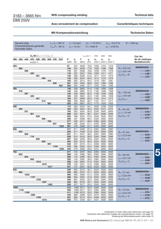 3183 – 3665 Nm                                  With compensating winding                                                                        Technical data

DMI 250V
                                                Avec enroulement de compensation                                              Caractéristiques techniques


                                                Mit Kompensationswicklung                                                                   Technische Daten


 General data                               Imax /IN = 200 %     J = 5,9 kgm2          UfN = 110-440 V            Vdiss = 0,6 m3/s     W = 1560 kg
 Charactéristiques generale                 Tmax/T = 185 %       n0 = 10 min  -1
                                                                                       Pf = 4400 W                pΔ = 2100 Pa
 Generelle Daten

                     UN (V) [UN > 1,1 x UvN 1)]                                    nmax (min -1)   2550    3000     3000                         Cat. No.
400 420 440 470 520 550 620 750                          815    P      IN      T                   n2      n3      n4                            No de catalogue
            n (min-1)                                           (kW)   (A)     (Nm)       (%)      (min-1) (min-1) (min-1)                       Bestellnummer
263                                                             97     307    3538        76,6     1209   1316      1316
       280                                                      104    307    3538        77,6     1209   1398      1398        Ra = 233 mΩ       3BSM003050- • • •
              296                                               110    307    3538        78,6     1209   1479      1479        La = 2,81 mH            •••   = LAA 2)
                     320                                        119    307    3537        79,8     1209   1571      1571                                •••   = LAB 3)
                                                                                                                                UfN /UvN = B
                            361                                 134    306    3529        81,6     1211   1574      1574                                •••   = LAC 4)
                                   386                          143    306    3525        82,5     1213   1576      1576
                                          444                   163    305    3514        84,3     1216   1581      1581
                                                  550           201    304    3495        86,8     1222   1589      1589
                                                         604    220    303    3485        87,7     1225   1593      1593
355                                                             136    409    3665        81,0     1160   1508      1508
       376                                                      144    409    3665        81,8     1160   1508      1508                          3BSM003050- • • •
              397                                               152    409    3664        82,5     1160   1508      1508        Ra = 149 mΩ
                                                                                                                                                        •••   = KZA 2)
                     428                                        164    409    3662        83,5     1160   1508      1508        La = 1,97 mH
                                                                                                                                                        •••   = KZB 3)
                            481                                 184    407    3649        85,0     1164   1514      1514        UfN /UvN =
                                   513                          195    406    3640        85,7     1167   1517      1517                                •••   = KZC 4)
                                          587                   222    404    3621        87,2     1173   1525      1525
468                                                             174    503    3554        84,7     2330   2339      2339
       494                                                      184    503    3554        85,3     2330   2472      2472        Ra = 94 mΩ        3BSM003050- • • •
              521                                               194    503    3554        85,9     2330   2605      2605                                •••   = KYA 2)
                                                                                                                                La = 1,15 mH
                     561                                        209    503    3551        86,7     2331   2806      2806                                •••   = KYB 3)
                            628                                 232    499    3524        87,8     2348   3000      3000        UfN /UvN = C
                                   668                          246    497    3508        88,4     2359   3000      3000
                                                                                                                                                        •••   = KYC 4)
                                          762                   277    492    3471        89,6     2383   3000      3000
                                                  937           334    482    3402        91,1     2429   3000      3000
                                                         1024   361    478    3368        91,7     2453   3000      3000
600                                                             217    611    3458        87,3     2304   2995      2995
       633                                                      229    611    3458        87,8     2304   2995      2995        Ra = 61 mΩ        3BSM003050- • • •
              666                                               241    611    3457        88,3     2304   2995      2995                                •••   = KXA 2)
                                                                                                                                La = 0,73 mH
                     716                                        259    610    3453        88,9     2306   2998      2998                                •••   = KXB 3)
                            800                                 287    606    3426        89,8     2323   3000      3000        UfN /UvN = C
                                   850                          304    603    3410        90,3     2334   3000      3000                                •••   = KXC 4)
                                          967                   342    597    3373        91,2     2359   3000      3000
                                                  1184          410    585    3303        92,4     2406   3000      3000
                                                         1293   443    579    3269        92,9     2431   3000      3000
762
       803
              844
                     906
                                                                271
                                                                286
                                                                300
                                                                322
                                                                       745
                                                                       745
                                                                       745
                                                                       744
                                                                              3397
                                                                              3396
                                                                              3396
                                                                              3392
                                                                                          89,6
                                                                                          90,0
                                                                                          90,4
                                                                                          90,9
                                                                                                   2363
                                                                                                   2363
                                                                                                   2363
                                                                                                   2365
                                                                                                          3000
                                                                                                          3000
                                                                                                          3000
                                                                                                          3000
                                                                                                                    3000
                                                                                                                    3000
                                                                                                                    3000
                                                                                                                    3000
                                                                                                                                Ra = 38 mΩ
                                                                                                                                La = 0,51 mH
                                                                                                                                                  3BSM003050- • • •
                                                                                                                                                        •••   = KVA 2)
                                                                                                                                                                           5
                                                                                                                                                        •••   = KVB 3)
                            1010                                356    738    3364        91,6     2384   3000      3000        UfN /UvN = C
                                   1072                         376    735    3347        91,9     2396   3000      3000                                •••   = KVC 4)
                                          1217                  421    727    3307        92,6     2423   3000      3000
932                                                             329    895    3370        90,7     2550   3000      3000
       982                                                      346    895    3370        91,1     2550   3000      3000        Ra = 27 mΩ        3BSM003050- • • •
              1032                                              364    895    3369        91,4     2550   3000      3000        La = 0,33 mH            •••   = KUA 2)
                     1107                                       390    894    3364        91,8     2550   3000      3000                                •••   = KUB 3)
                            1232                                430    887    3335        92,4     2550   3000      3000        UfN /UvN = C
                                                                                                                                                        •••   = KUC 4)
                                   1307                         454    882    3318        92,7     2550   3000      3000
                                          1482                  509    872    3277        93,3     2550   3000      3000
1085                                                            372    1000   3277        92,0     2365   3000      3000
       1142                                                     392    1000   3277        92,3     2365   3000      3000        Ra = 19 mΩ        3BSM003050- • • •
              1199                                              411    1000   3276        92,6     2365   3000      3000        La = 0,24 mH            •••   = KTA 2)
                     1285                                       440    998    3269        92,9     2370   3000      3000                                •••   = KTB 3)
                                                                                                                                UfN /UvN = C
                            1429                                481    982    3215        93,4     2408   3000      3000                                •••   = KTC 4)
                                   1516                         505    973    3183        93,7     2431   3000      3000




                                                                                                               Explanation of motor data cross-references, see page 70/
                                                                                          Explication des références croisées des caractéristiques moteur, voir page 70/
                                                                                                                       Erklärung der Motorreferenzwerte, siehe Seite 70

                                                                              ABB Motors and Generators | DC motors type DMI EN, FR, DE 01-2011 127
 