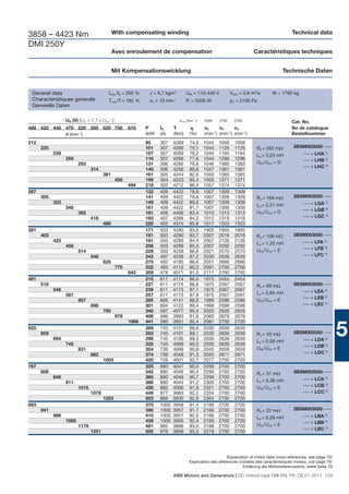 3858 – 4423 Nm                               With compensating winding                                                                        Technical data

DMI 250Y
                                             Avec enroulement de compensation                                             Caractéristiques techniques


                                             Mit Kompensationswicklung                                                                     Technische Daten


 General data                            Imax /IN = 200 %    J = 6,7 kgm2          UfN = 110-440 V            Vdiss = 0,6 m3/s     W = 1760 kg
 Charactéristiques generale              Tmax/T = 185 %      n0 = 10 min  -1
                                                                                   Pf = 5000 W                pΔ = 2100 Pa
 Generelle Daten

                  UN (V) [UN > 1,1 x UvN 1)]                                   nmax (min -1)   2550    2700     2700                         Cat. No.
400 420 440 470 520 550 620 750                      815    P      IN      T                   n2      n3      n4                            No de catalogue
            n (min-1)                                       (kW)   (A)     (Nm)       (%)      (min-1) (min-1) (min-1)                       Bestellnummer
212                                                         95     307    4269        74,0     1044   1058      1058
      225                                                   101    307    4269        75,1     1044   1126      1126        Ra = 263 mΩ       3BSM003050- • • •
            239                                             107    307    4269        76,2     1044   1194      1194        La = 3,23 mH            •••   = LHA 2)
                  259                                       116    307    4268        77,6     1044   1296      1296                                •••   = LHB 3)
                         293                                131    306    4260        79,6     1046   1360      1360        UfN /UvN = D
                                                                                                                                                    •••   = LHC 4)
                                314                         140    306    4256        80,6     1047   1361      1361
                                       361                  161    305    4244        82,6     1050   1365      1365
                                               450          199    304    4223        85,4     1055   1371      1371
                                                     494    218    303    4212        86,4     1057   1374      1374
287                                                         133    409    4423        78,9     1007   1309      1309
      305                                                   141    409    4422        79,8     1007   1309      1309        Ra = 168 mΩ       3BSM003050- • • •
            322                                             149    409    4422        80,6     1007   1309      1309                                •••   = LGA 2)
                                                                                                                            La = 2,27 mH
                  348                                       161    409    4422        81,7     1007   1309      1309                                •••   = LGB 3)
                         392                                181    408    4406        83,4     1010   1313      1313        UfN /UvN = D
                                418                         193    407    4396        84,2     1012   1316      1316                                •••   = LGC 4)
                                       480                  220    405    4374        85,8     1017   1323      1323
381                                                         171    503    4290        83,0     1905   1905      1905
      403                                                   181    503    4290        83,7     2007   2016      2016        Ra = 106 mΩ       3BSM003050- • • •
            425                                             191    503    4289        84,4     2007   2126      2126                                •••   = LFA 2)
                                                                                                                            La = 1,33 mH
                  458                                       206    503    4289        85,3     2007   2292      2292
                                                                                                                            UfN /UvN = E            •••   = LFB 3)
                         514                                229    500    4258        86,6     2021   2570      2570
                                548                         243    497    4239        87,2     2030   2639      2639                                •••   = LFC 4)
                                       625                  275    492    4195        88,6     2051   2666      2666
                                               770          332    483    4112        90,3     2091   2700      2700
                                                     843    359    478    4071        91,0     2111   2700      2700
491                                                         215    611    4174        86,0     1975   2454      2454
      518                                                   227    611    4174        86,6     1975   2567      2567        Ra = 69 mΩ        3BSM003050- • • •
            546                                             239    611    4173        87,1     1975   2567      2567                                •••   = LEA 2)
                  587                                       257    611    4173        87,8     1975   2567      2567        La = 0,84 mH
                                                                                                                                                    •••   = LEB 3)
                         657                                285    606    4141        88,9     1989   2586      2586        UfN /UvN = E
                                698                         301    604    4122        89,4     1998   2598      2598                                •••   = LEC 4)
                                       795                  340    597    4077        90,4     2020   2626      2626
                                               976          408    586    3993        91,8     2060   2679      2679
                                                     1066   441    580    3951        92,4     2081   2700      2700
625
      659
            694
                  745
                                                            269
                                                            283
                                                            298
                                                            320
                                                                   745
                                                                   745
                                                                   745
                                                                   745
                                                                          4101
                                                                          4101
                                                                          4100
                                                                          4099
                                                                                      88,6
                                                                                      89,1
                                                                                      89,5
                                                                                      90,0
                                                                                               2030
                                                                                               2030
                                                                                               2030
                                                                                               2030
                                                                                                      2639
                                                                                                      2639
                                                                                                      2639
                                                                                                      2639
                                                                                                                2639
                                                                                                                2639
                                                                                                                2639
                                                                                                                2639
                                                                                                                            Ra = 43 mΩ
                                                                                                                            La = 0,59 mH
                                                                                                                                              3BSM003050- • • •
                                                                                                                                                    •••   = LDA 2)
                                                                                                                                                                       5
                                                                                                                                                    •••   = LDB 3)
                         831                                354    739    4068        90,8     2045   2658      2658        UfN /UvN = E
                                882                         374    736    4048        91,3     2055   2671      2671
                                                                                                                                                    •••   = LDC 4)
                                       1003                 420    728    4001        92,1     2077   2700      2700
767                                                         325    890    4047        90,0     2299   2700      2700
      808                                                   342    890    4046        90,4     2299   2700      2700        Ra = 31 mΩ        3BSM003050- • • •
            849                                             360    890    4046        90,7     2299   2700      2700                                •••   = LCA 2)
                  911                                       386    890    4044        91,2     2300   2700      2700        La = 0,38 mH
                                                                                                                                                    •••   = LCB 3)
                         1015                               426    882    4006        91,9     2321   2700      2700        UfN /UvN = E
                                1078                        449    877    3983        92,2     2334   2700      2700                                •••   = LCC 4)
                                       1223                 503    866    3930        92,9     2364   2700      2700
893                                                         370    1000   3958        91,4     2166   2700      2700
      941                                                   390    1000   3957        91,7     2166   2700      2700        Ra = 22 mΩ        3BSM003050- • • •
            988                                             410    1000   3957        92,0     2166   2700      2700        La = 0,28 mH            •••   = LBA 2)
                  1060                                      439    1000   3956        92,4     2166   2700      2700                                •••   = LBB 3)
                         1179                               481    985    3896        93,0     2198   2700      2700        UfN /UvN = E
                                                                                                                                                    •••   = LBC 4)
                                1251                        505    976    3858        93,3     2218   2700      2700




                                                                                                           Explanation of motor data cross-references, see page 70/
                                                                                      Explication des références croisées des caractéristiques moteur, voir page 70/
                                                                                                                   Erklärung der Motorreferenzwerte, siehe Seite 70

                                                                          ABB Motors and Generators | DC motors type DMI EN, FR, DE 01-2011 129
 
