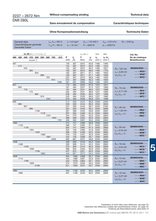 Without compensating winding                                                                     Technical data
2237 – 2672 Nm
DMI 280L
                                                 Sans enroulement de compensation                                               Caractéristiques techniques


                                                 Ohne Kompensationswicklung                                                                   Technische Daten


 General data                                Imax /IN = 180 %    J = 5,5 kgm2          UfN = 110-440 V              Vdiss = 0,9 m3/s     W = 1240 kg
 Caractéristiques generale                   Tmax/T = 160 %      n0 = 10 min  -1
                                                                                       Pf = 3500 W                  pΔ = 2200 Pa
 Generelle Daten

              UN (V) [UN > 1,1 x UvN 1)]                                           nmax (min -1)          2550      2800                          Cat. No.
400 420 440 470 520 550 620 750                           815   P      IN          T                      n2        n3 /n4                        No de catalogue
            n (min-1)                                           (kW)   (A)         (Nm)            (%)    (min-1)   (min-1)                       Bestellnummer
487                                                             136    397         2672            83,9   1460      1460
       515                                                      144    397         2672            84,6   1482      1544
              542                                               152    397         2672            85,2   1482      1627           Ra = 122 mΩ    3BSM003050- • • •
                     584                                        163    397         2672            86,0   1482      1753                               •••   = MGA 2)
                            654                                 183    397         2671            87,1   1482      1926           La = 3,06 mH
                                   696                          195    397         2671            87,7   1482      1926           UfN /UvN = E        •••   = MGB 3)
                                           793                  222    397         2670            88,8   1482      1926                               •••   = MGC 4)
                                                  974           272    397         2668            90,3   1482      1926
                                                         1065   297    397         2668            90,9   1482      1926
647                                                             172    484         2532            87,0   1537      1941
       683                                                      181    484         2531            87,5   1537      1998           Ra = 75 mΩ     3BSM003050- • • •
              719                                               191    484         2531            88,0   1537      1998
                                                                                                                                   La = 2,11 mH        •••   = MFA 2)
                     772                                        205    484         2531            88,6   1537      1998
                            862                                 228    484         2530            89,5   1537      1998           UfN /UvN = E        •••   = MFB 3)
                                   916                          243    484         2529            89,9   1537      1998                               •••   = MFC 4)
                                           1041                 276    484         2528            90,8   1537      1998
836                                                             214    593         2444            88,9   2509      2509
       882                                                      226    593         2444            89,3   2550      2645
              927                                               237    593         2443            89,7   2550      2782                          3BSM003050- • • •
                                                                                                                                  Ra = 49 mΩ
                     995                                        254    592         2440            90,2   2550      2800
                            1109                                281    588         2420            90,9   2550      2800          La = 1,26 mH         •••   = MEA 2)
                                   1178                         297    585         2409            91,3   2550      2800          UfN /UvN = C         •••   = MEB 3)
                                           1337                 334    579         2382            92,0   2550      2800                               •••   = MEC 4)
                                                  1633          399    568         2332            92,9   2550      2800
                                                         1781   430    562         2307            93,2   2550      2800
1063                                                            274    747         2466            90,8   2550      2800
       1120                                                     289    747         2465            91,1   2550      2800
              1176                                              304    747         2465            91,4   2550      2800          Ra = 30 mΩ      3BSM003050- • • •
                     1261                                       325    746         2460            91,8   2550      2800          La = 0,76 mH         •••   = MDA 2)
                            1403                                358    739         2436            92,3   2550      2800                               •••   = MDB 3)
                                   1488                         378    735         2422            92,6   2550      2800          UfN /UvN = C
                                                                                                                                                       •••   = MDC 4)
                                           1687                 422    726         2389            93,1   2550      2800
                                                  2059          482    681         2237            93,8   2550      2800
1336                                                            338    909         2416            92,0   2550      2800
       1406                                                     356    909         2415            92,3   2550      2800          Ra = 19 mΩ      3BSM003050- • • •
              1476
                     1582
                            1759
                                   1865
                                                                373
                                                                398
                                                                427
                                                                444
                                                                       909
                                                                       904
                                                                       875
                                                                       857
                                                                                   2415
                                                                                   2400
                                                                                   2321
                                                                                   2273
                                                                                                   92,5
                                                                                                   92,8
                                                                                                   93,2
                                                                                                   93,4
                                                                                                          2550
                                                                                                          2550
                                                                                                          2550
                                                                                                          2550
                                                                                                                    2800
                                                                                                                    2800
                                                                                                                    2800
                                                                                                                    2800
                                                                                                                                  La = 0,55 mH
                                                                                                                                  UfN /UvN = C
                                                                                                                                                       •••

                                                                                                                                                       •••

                                                                                                                                                       •••
                                                                                                                                                             = MCA 2)
                                                                                                                                                             = MCB 3)
                                                                                                                                                             = MCC 4)
                                                                                                                                                                           5
1629                                                            404    1080        2368            92,7   2550      2800
       1714                                                     425    1080        2367            92,9   2550      2800          Ra = 13 mΩ      3BSM003050- • • •
              1799                                              445    1078        2363            93,1   2550      2800          La = 0,22 mH         •••   = MBA 2)
                     1926                                       474    1073        2349            93,4   2550      2800                               •••   = MBB 3)
                            2139                                521    1063        2327            93,7   2550      2800          UfN /UvN = C
                                                                                                                                                       •••   = MBC 4)
1884                                                            444    1180        2250            93,3   2550      2800
       1982                                                     467    1180        2249            93,5   2550      2800           Ra = 10 mΩ     3BSM003050- • • •
                                                                                                                                   La = 0,27 mH        •••   = MAA 2)
                                                                                                                                   UfN /UvN = C        •••   = MAB 3)
                                                                                                                                                       •••   = MAC 4)




                                                                                                               Explanation of motor data cross-references, see page 70/
                                                                                          Explication des références croisées des caractéristiques moteur, voir page 70/
                                                                                                                       Erklärung der Motorreferenzwerte, siehe Seite 70

                                                                              ABB Motors and Generators | DC motors type DMI EN, FR, DE 01-2011 131
 