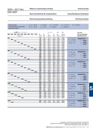 Without compensating winding                                                                       Technical data
3025 – 3517 Nm
DMI 280P
                                                 Sans enroulement de compensation                                               Caractéristiques techniques


                                                 Ohne Kompensationswicklung                                                                      Technische Daten


 General data                                Imax /IN = 180 %    J = 6,5 kgm2          UfN = 110-440 V              Vdiss = 0,9 m3/s     W = 1440 kg
 Caractéristiques generale                   Tmax/T = 160 %      n0 = 10 min  -1
                                                                                       Pf = 4300 W                  pΔ = 2300 Pa
 Generelle Daten

              UN (V) [UN > 1,1 x UvN 1)]                                           nmax (min -1)          2550      2800                           Cat. No.
400 420 440 470 520 550 620 750                           815   P      IN          T                      n2        n3 /n4                         No de catalogue
            n (min-1)                                           (kW)   (A)         (Nm)            (%)    (min-1)   (min-1)                        Bestellnummer
362                                                             133    397         3517            81,8   1086      1086
                                                                                                                                   Ra = 140 mΩ     3BSM003050- • • •
       383                                                      141    397         3517            82,6   1150      1150
              404                                               149    397         3517            83,3   1205      1213           La = 3,71 mH        •••   = MQA 2)
                     436                                        161    397         3517            84,2   1205      1309                               •••   = MQB 3)
                                                                                                                                   UfN /UvN = B
                            489                                 180    397         3517            85,5   1205      1467                               •••   = MQC 4)
                                   521                          192    397         3517            86,2   1205      1563
                                           595                  219    397         3517            87,5   1205      1567
                                                  733           270    397         3516            89,3   1205      1567
                                                         801    295    397         3515            90,0   1205      1567
484                                                             169    484         3334            85,4   1263      1452
       511                                                      179    484         3334            86,0   1263      1534           Ra = 87 mΩ      3BSM003050- • • •
              539                                               188    484         3334            86,6   1263      1616           La = 2,56 mH        •••   = MPA 2)
                     579                                        202    484         3333            87,3   1263      1642                               •••   = MPB 3)
                            647                                 226    484         3333            88,3   1263      1642           UfN /UvN = B
                                   688                          240    484         3333            88,8   1263      1642
                                                                                                                                                       •••   = MPC 4)
                                           783                  273    484         3332            89,8   1263      1642
628                                                             212    593         3220            87,7   1883      1883
       662                                                      223    593         3220            88,2   1987      1987          Ra = 57 mΩ       3BSM003050- • • •
              697                                               235    593         3220            88,6   2090      2090          La = 1,53 mH         •••   = MNA 2)
                     748                                        252    593         3218            89,2   2245      2245                               •••   = MNB 3)
                            835                                 279    589         3196            90,0   2505      2505          UfN /UvN = C
                                                                                                                                                       •••   = MNC 4)
                                   887                          296    586         3182            90,5   2546      2661
                                           1008                 333    581         3150            91,3   2550      2800
                                                  1233          399    570         3091            92,5   2550      2800
                                                         1346   431    565         3061            92,9   2550      2800
800                                                             272    747         3250            89,9   2401      2401
       843                                                      287    747         3250            90,3   2414      2530           Ra = 34 mΩ      3BSM003050- • • •
              886                                               302    747         3250            90,6   2414      2659           La = 0,92 mH        •••   = MMA 2)
                     951                                        323    747         3248            91,1   2415      2800                               •••   = MMB 3)
                            1059                                357    741         3222            91,7   2434      2800           UfN /UvN = C
                                                                                                                                                       •••   = MMC 4)
                                   1124                         377    737         3206            92,1   2445      2800
                                           1275                 423    729         3168            92,7   2473      2800
1008                                                            336    909         3187            91,4   2481      2800
       1061                                                     354    909         3186            91,7   2481      2800          Ra = 22 mΩ       3BSM003050- • • •
              1115                                              372    909         3186            92,0   2481      2800                               •••   = MLA 2)

                                                                                                                                                                           5
                                                                                                                                  La = 0,66 mH
                     1195                                       398    908         3183            92,4   2483      2800                               •••   = MLB 3)
                            1330                                429    881         3084            92,9   2550      2800          UfN /UvN = C
                                                                                                                                                       •••   = MLC 4)
                                   1411                         447    864         3025            93,2   2550      2800
1230                                                            406    1089        3153            92,3   2550      2800
       1295                                                     427    1089        3152            92,6   2550      2800          Ra = 15 mΩ       3BSM003050- • • •
              1359                                              448    1089        3150            92,8   2550      2800          La = 0,4 mH          •••   = MKA 2)
                     1456                                       478    1083        3134            93,1   2550      2800                               •••   = MKB 3)
                            1618                                526    1074        3106            93,5   2550      2800          UfN /UvN = C
                                                                                                                                                       •••   = MKC 4)
1423                                                            467    1243        3133            93,1   2550      2800          Ra = 11 mΩ       3BSM003050- • • •
       1497                                                     491    1243        3132            93,3   2550      2800
                                                                                                                                  La = 0,33 mH         •••   = MHA 2)
                                                                                                                                  UfN /UvN = C         •••   = MHB 3)
                                                                                                                                                       •••   = MHC 4)




                                                                                                               Explanation of motor data cross-references, see page 70/
                                                                                          Explication des références croisées des caractéristiques moteur, voir page 70/
                                                                                                                       Erklärung der Motorreferenzwerte, siehe Seite 70

                                                                              ABB Motors and Generators | DC motors type DMI EN, FR, DE 01-2011 133
 