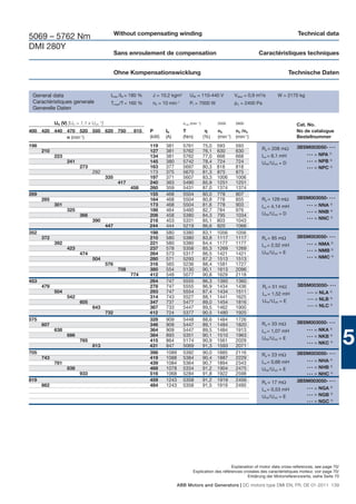 Without compensating winding                                                                     Technical data
5069 – 5762 Nm
DMI 280Y
                                               Sans enroulement de compensation                                               Caractéristiques techniques


                                               Ohne Kompensationswicklung                                                                   Technische Daten


 General data                              Imax /IN = 180 %    J = 10,2 kgm2         UfN = 110-440 V              Vdiss = 0,9 m3/s     W = 2170 kg
 Caractéristiques generale                 Tmax/T = 160 %      n0 = 10 min  -1
                                                                                     Pf = 7000 W                  pΔ = 2400 Pa
 Generelle Daten

            UN (V) [UN > 1,1 x UvN 1)]                                           nmax (min -1)          2550      2600                          Cat. No.
400 420 440 470 520 550 620 750                        815    P      IN          T                      n2        n3 /n4                        No de catalogue
            n (min-1)                                         (kW)   (A)         (Nm)            (%)    (min-1)   (min-1)                       Bestellnummer
198                                                           119    381         5761            75,0   593       593                           3BSM003050- • • •
      210                                                     127    381         5762            76,1   630       630           Ra = 208 mΩ
            223                                               134    381         5762            77,0   668       668           La = 6,1 mH          •••   = NPA 2)
                  241                                         145    380         5742            78,4   724       724           UfN /UvN = D         •••   = NPB 3)
                         273                                  163    377         5697            80,3   818       818                                •••   = NPC 4)
                                292                           173    375         5670            81,3   875       875
                                         335                  197    371         5607            83,3   1006      1006
                                                417           240    363         5490            85,9   1251      1251
                                                      458     260    359         5431            87,0   1374      1374
269                                                           155    468         5504            80,0   778       807
      285                                                     164    468         5504            80,8   778       855           Ra = 129 mΩ     3BSM003050- • • •
            301                                               173    468         5504            81,6   778       903           La = 4,14 mH         •••   = NNA 2)
                  325                                         186    464         5460            82,7   784       976                                •••   = NNB 3)
                         366                                  206    458         5380            84,3   795       1034          UfN /UvN = D
                                                                                                                                                     •••   = NNC 4)
                                390                           218    453         5331            85,1   803       1043
                                         447                  244    444         5219            86,6   820       1066
352                                                           198    580         5380            83,1   1056      1056
      372                                                     210    580         5380            83,8   1117      1117          Ra = 85 mΩ      3BSM003050- • • •
            392                                               221    580         5380            84,4   1177      1177          La = 2,52 mH         •••   = NMA 2)
                  423                                         237    578         5358            85,3   1269      1269                               •••   = NMB 3)
                         474                                  264    573         5317            86,5   1421      1421          UfN /UvN = E
                                504                           280    571         5293            87,2   1513      1513                               •••   = NMC 4)
                                         576                  316    565         5236            88,4   1581      1727
                                                708           380    554         5130            90,1   1613      2096
                                                      774     412    548         5077            90,8   1629      2118
453                                                           264    747         5555            86,3   1360      1360
      479                                                     278    747         5555            86,9   1434      1436           Ra = 51 mΩ     3BSM003050- • • •
            504                                               293    747         5554            87,4   1434      1511           La = 1,52 mH        •••   = NLA 2)
                  542                                         314    743         5527            88,1   1441      1625                               •••   = NLB 3)
                         605                                  347    737         5477            89,0   1454      1816           UfN /UvN = E
                                643                           367    733         5447            89,5   1462      1900                               •••   = NLC 4)
                                         732                  412    724         5377            90,5   1480      1925
575                                                           328    909         5448            88,6   1484      1726
      607                                                     346    909         5447            89,1   1484      1820          Ra = 33 mΩ      3BSM003050- • • •
            638                                               364    909         5447            89,5   1484      1913                               •••   = NKA 2)

                                                                                                                                                                         5
                                                                                                                                La = 1,07 mH
                  686                                         384    893         5351            90,1   1510      1963                               •••   = NKB 3)
                         765                                  415    864         5174            90,9   1561      2029          UfN /UvN = E
                                                                                                                                                     •••   = NKC 4)
                                813                           431    847         5069            91,3   1593      2071
705                                                           398    1089        5392            90,0   1885      2116          Ra = 23 mΩ      3BSM003050- • • •
      743                                                     419    1088        5384            90,4   1887      2229
            781                                               439    1084        5364            90,7   1894      2343          La = 0,66 mH         ••• = NHA 2)
                  838                                         468    1078        5334            91,2   1904      2475          UfN /UvN = E         ••• = NHB 3)
                         933                                  516    1068        5284            91,8   1922      2598                             • • • = NHC 4)

819                                                           459    1243        5358            91,2   1919      2456          Ra = 17 mΩ      3BSM003050- • • •
      862                                                     484    1243        5358            91,5   1919      2495
                                                                                                                                La = 0,53 mH         •••   = NGA 2)
                                                                                                                                UfN /UvN = E         •••   = NGB 3)
                                                                                                                                                     •••   = NGC 4)




                                                                                                             Explanation of motor data cross-references, see page 70/
                                                                                        Explication des références croisées des caractéristiques moteur, voir page 70/
                                                                                                                     Erklärung der Motorreferenzwerte, siehe Seite 70

                                                                            ABB Motors and Generators | DC motors type DMI EN, FR, DE 01-2011 139
 