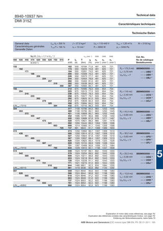 Technical data
 8940-10937 Nm
 DMI 315Z
                                                                                                                              Caractéristiques techniques


                                                                                                                                                Technische Daten


 General data                            Imax /IN = 200 %          J = 27,0 kgm2                 UfN = 110-440 V            Vdiss = 1,20 m3/s       W = 3150 kg
 Caractéristiques générales              Tmax/T = 195 %            n0 = 10 min-1
                                                                                                 Pf = 9000 W                pΔ = 3450 Pa
 Generelle Daten

                  UN (V) [ UN > 1,1 x UvN 1) ]                                   nmax (min -1)    2050    2400     2400                           Cat. No.
400 420 440 470 520 550 620 750                   815       P        IN     T                     n2      n3      n4                              No de catalogue
            n (min-1)                                       (kW)     (A)    (Nm)        (%)       (min-1) (min-1) (min-1)                         Bestellnummer
152                                                         162      550    10184       71,6      481     625      721
      162                                                   173      550    10225       72,8      481     625      721         Ra = 175,3 mΩ      3BSM003050- • • •
            171                                             184      550    10261       74,0      481     625      721         La = 3,70 mH           •••   = UBG 2)
                  186                                       200      550    10309       75,5      481     625      721                                      = UBH 3)
                                                                                                                               UfN /UvN = F           •••
                        209                                 228      550    10373       77,7      481     625      721
                               224                          244      550    10404       78,8      481     625      721                                •••   = UBJ 4)
                                      257                   282      550    10463       81,0      481     625      721
                                            319             352      550    10539       84,0      481     625      721
                                                   350      387      550    10565       85,1      481     625      721
193                                                         212      675    10485       76,5      503     654      754
      204                                                   225      675    10515       77,5      503     654      754         Ra = 116 mΩ        3BSM003050- • • •
            216                                             238      675    10542       78,4      503     654      754
                                                                                                                               La = 2,40 mH           •••   = UCG 2)
                  233                                       258      675    10577       79,7      503     654      754
                        262                                 292      675    10625       81,5      503     654      754         UfN /UvN = F           •••   = UCH 3)
                               279                          312      675    10649       82,4      503     654      754                                •••   = UCJ 4)
                                      320                   358      675    10694       84,2      503     654      754
(UNmax=731V)                                384             432      675    10743       86,3      503     654      754
334                                                         377      1100   10780       84,5      963     1252     1445
     353                                                    399      1100   10795       85,1      963     1252     1445        Ra = 44,4 mΩ       3BSM003050- • • •
          372                                               421      1100   10809       85,7      963     1252     1445
                  400                                       452      1096   10791       86,6      966     1256     1450        La = 0,93 mH           •••   = UEG 2)
                        447                                 500      1083   10689       87,8      978     1271     1467        UfN /UvN = V           •••   = UEH 3)
                               475                          528      1075   10621       88,3      985     1281     1478                               •••   = UEJ 4)
                                      541                   592      1055   10444       89,5      1004    1305     1506
                                            663             699      1014   10060       91,1      1045    1359     1568
                                                   725      747      991    9843        91,7      1069    1389     1603
415                                                         474      1350   10902       86,7      1007    1309     1510
      438                                                   500      1350   10914       87,3      1007    1309     1510        Ra = 30,2 mΩ       3BSM003050- • • •
            461                                             527      1350   10924       87,8      1007    1309     1510        La = 0,63 mH           •••   = UFG 2)
                  495                                       567      1350   10937       88,4      1007    1309     1510
                        552                                 626      1334   10825       89,4      1019    1325     1528        UfN /UvN = V           •••   = UFH 3)
                               587                          659      1320   10724       89,9      1029    1338     1544                               •••   = UFJ 4)
                                      667                   731      1287   10469       90,9      1056    1373     1584
(UNmax=731V)                                795             834      1229   10012       92,1      1106    1437     1658
514                                                         549      1524   10197       89,1      802     1043     1203
     542
          569
                  610
                        679
                                                            579
                                                            609
                                                            653
                                                            728
                                                                     1524
                                                                     1524
                                                                     1524
                                                                     1524
                                                                            10204
                                                                            10211
                                                                            10218
                                                                            10228
                                                                                        89,5
                                                                                        89,9
                                                                                        90,4
                                                                                        91,1
                                                                                                  802
                                                                                                  802
                                                                                                  802
                                                                                                  802
                                                                                                          1043
                                                                                                          1043
                                                                                                          1043
                                                                                                          1043
                                                                                                                   1203
                                                                                                                   1203
                                                                                                                   1203
                                                                                                                   1203
                                                                                                                               Ra = 20,3 mΩ
                                                                                                                               La = 0,39 mH
                                                                                                                               UfN /UvN = V
                                                                                                                                                  3BSM003050- • • •
                                                                                                                                                      •••

                                                                                                                                                      •••
                                                                                                                                                            = UGG 2)
                                                                                                                                                            = UGH 3)
                                                                                                                                                                         5
                               721                          771      1521   10215       91,5      803     1044     1205                               •••   = UGJ 4)
                                      818                   844      1466   9851        92,3      834     1084     1250
(UNmax=651V)                                862             861      1419   9536        92,6      862     1120     1292
597                                                         559      1524   8940        90,6      922     1198     1383
     628                                                    588      1524   8944        90,9      922     1198     1383        Ra = 15,8 mΩ       3BSM003050- • • •
          660                                               618      1524   8946        91,2      922     1198     1383
                                                                                                                               La = 0,32 mH           •••   = UHG 2)
                  707                                       663      1524   8949        91,6      922     1198     1383
                        786                                 737      1524   8953        92,2      922     1198     1383        UfN /UvN = V           •••   = UHH 3)
                               833                          781      1524   8954        92,5      922     1198     1383                               •••   = UHJ 4)
(UNmax=608V)                          923                   866      1524   8954        92,9      923     1198     1383




                                                                                                             Explanation of motor data cross-references, see page 70/
                                                                                        Explication des références croisées des caractéristiques moteur, voir page 70/
                                                                                                                     Erklärung der Motorreferenzwerte, siehe Seite 70

                                                                            ABB Motors and Generators | DC motors type DMI EN, FR, DE 01-2011 165
 