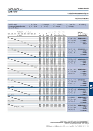 Technical data
 5432-6671 Nm
 DMI 400H
                                                                                                                                  Caractéristiques techniques


                                                                                                                                                    Technische Daten


 General data                                Imax /IN = 200 %          J = 31,0 kgm2                 UfN = 110-440 V            Vdiss = 2,40 m3/s       W = 2500 kg
 Caractéristiques générales                  Tmax/T = 195 %            n0 = 10 min-1                 Pf = 5300 W                pΔ = 5200 Pa
 Generelle Daten

                      UN (V) [ UN > 1,1 x UvN 1) ]                                   nmax (min -1)    1650    1900     1900                           Cat. No.
400 420 440 470 520 550 620 750                          815    P        IN     T                     n2      n3      n4                              No de catalogue
            n (min-1)                                           (kW)     (A)    (Nm)        (%)       (min-1) (min-1) (min-1)                         Bestellnummer
331                                                             221      669    6369        81,5      888     1154     1332
       350                                                      234      669    6382        82,3      888     1154     1332        Ra = 90,8 mΩ       3BSM003050- • • •
               369                                              247      669    6393        83,0      888     1154     1332
                      397                                       266      669    6408        84,0      888     1154     1332        La = 2,20 mH           •••   = UKG 2)
                             444                                299      669    6428        85,4      888     1154     1332        UfN /UvN = B           •••   = UKH 3)
                                    473                         319      669    6438        86,1      888     1154     1332
                                           539                  364      669    6456        87,4      888     1154     1332                               •••   = UKJ 4)
                                                  661           449      669    6478        89,3      888     1154     1332
                                                         723    491      669    6486        89,9      888     1154     1332
423                                                             286      836    6466        85,0      984     1279     1476
       446                                                      303      836    6475        85,6      984     1279     1476        Ra = 57 mΩ         3BSM003050- • • •
               470                                              319      836    6483        86,2      984     1279     1476
                      505                                       344      836    6494        86,9      984     1279     1476        La = 1,40 mH           •••   = ULG 2)
                             564                                384      836    6508        88,0      984     1279     1476        UfN /UvN = B           •••   = ULH 3)
                                    599                         409      836    6515        88,6      984     1279     1476
                                           681                  465      836    6527        89,6      984     1279     1476                               •••   = ULJ 4)
                                                  833           571      836    6541        91,0      984     1279     1476
                                                         909    623      836    6545        91,6      984     1279     1476
528                                                             360      1025   6514        87,4      947     1232     1421
       557                                                      380      1025   6520        87,9      947     1232     1421        Ra = 37,3 mΩ       3BSM003050- • • •
               585                                              400      1025   6526        88,4      947     1232     1421
                      628                                       430      1025   6533        89,0      947     1232     1421        La = 0,90 mH           •••   = UMG 2)
                             700                                480      1025   6543        89,8      947     1232     1421        UfN /UvN = B           •••   = UMH 3)
                                    743                         509      1025   6547        90,3      947     1232     1421
                                           843                  579      1025   6555        91,1      947     1232     1421                               •••   = UMJ 4)
                                                  1033          655      946    6054        92,5      1033    1335     1541
                                                         1130   656      866    5546        93,1      1130    1458     1682
688                                                             479      1337   6656        89,3      1650    1900     1900
       725                                                      505      1337   6661        89,7      1650    1900     1900        Ra = 23,4 mΩ       3BSM003050- • • •
               761                                              531      1337   6665        90,0      1650    1900     1900
                      817                                       570      1337   6671        90,5      1650    1900     1900        La = 0,57 mH           •••   = UNG 2)
                             909                                631      1328   6632        91,3      1650    1900     1900        UfN /UvN = C           •••   = UNH 3)
                                    965                         660      1307   6533        91,7      1650    1900     1900
                                           1095                 722      1258   6293        92,5      1650    1900     1900                               •••   = UNJ 4)
                                                  1338          813      1160   5802        93,5      1650    1900     1900
                                                         1460   847      1108   5539        93,8      1650    1900     1900
881                                                             609      1672   6608        90,9      1650    1900     1900
       927                                                      642      1672   6611        91,2      1650    1900     1900        Ra = 14,7 mΩ       3BSM003050- • • •
               973                                              674      1672   6613        91,5      1650    1900     1900
                      1043                                      723      1672   6616        91,9      1650    1900     1900        La = 0,36 mH           •••   = UPG 2)
                             1160                               784      1629   6449        92,5      1650    1900     1900        UfN /UvN = C           •••   = UPH 3)
                                    1231                        814      1594   6314        92,9      1650    1900     1900
                                                                                                                                                                = UPJ 4)

                                                                                                                                                                             5
                                           1396                 874      1510   5977        93,5      1650    1900     1900                               •••

(UNmax=726V)                                      1647          937      1373   5432        94,1      1650    1900     1900
1089                                                            755      2051   6623        92,0      1650    1900     1900
      1146                                                      795      2051   6624        92,3      1650    1900     1900        Ra = 9,76 mΩ       3BSM003050- • • •
               1203                                             834      2051   6625        92,5      1650    1900     1900
                      1288                                      883      2025   6542        92,8      1650    1900     1900        La = 0,23 mH           •••   = URG  2)

                             1433                               937      1933   6246        93,4      1650    1900     1900        UfN /UvN = C           •••   = URH 3)
                                    1520                        964      1876   6060        93,6      1650    1900     1900
(UNmax=594V)                               1648                 997      1790   5776        93,9      1650    1900     1900                               •••   = URJ 4)
1325                                                            915      2466   6589        92,9      1650    1900     1900
      1395                                                      941      2410   6440        93,2      1650    1900     1900        Ra = 6,6 mΩ        3BSM003050- • • •
               1465                                             965      2353   6287        93,4      1650    1900     1900                              • • • = USG 2)
                      1570                                      995      2266   6052        93,7      1650    1900     1900        La = 0,14 mH
(UNmax=492V)                 1648                               1013     2200   5872        93,8      1650    1900     1900                              • • • = USH 3)
                                                                                                                                   UfN /UvN = C
                                                                                                                                                         • • • = USJ 4)


1528                                                            990      2659 6186          93,3      1650    1900     1900
       1608                                                     1011     2582 6003          93,5      1650    1900     1900        Ra = 5,24 mΩ       3BSM003050- • • •
               1648 (UNmax=430V)                                1020     2543 5911          93,6      1650    1900     1900                              • • • = UTG 2)
                                                                                                                                   La = 0,12 mH
                                                                                                                                                         • • • = UTH 3)
                                                                                                                                   UfN /UvN = C
                                                                                                                                                         • • • = UTJ 4)




                                                                                                                 Explanation of motor data cross-references, see page 70/
                                                                                            Explication des références croisées des caractéristiques moteur, voir page 70/
                                                                                                                         Erklärung der Motorreferenzwerte, siehe Seite 70

                                                                                ABB Motors and Generators | DC motors type DMI EN, FR, DE 01-2011 169
 