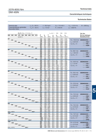 Technical data
 5378-8055 Nm
 DMI 400N
                                                                                                                                                   Caractéristiques techniques


                                                                                                                                                                     Technische Daten


 General data                                            Imax /IN = 200 %               J = 39,0 kgm2                 UfN = 110-440 V            Vdiss = 2,50 m3/s       W = 2950 kg
 Caractéristiques générales                              Tmax/T = 195 %                 n0 = 10 min-1                 Pf = 6100 W                pΔ = 5050 Pa
 Generelle Daten

                      UN (V) [ UN > 1,1 x UvN 1) ]                                                    nmax (min -1)    1650    1900     2100                           Cat. No.
400 420 440 470 520 550 620 750                                        815       P        IN     T                     n2      n3      n4                              No de catalogue
            n (min-1)                                                            (kW)     (A)    (Nm)        (%)       (min-1) (min-1) (min-1)                         Bestellnummer
221                                                                              174      561    7508        76,2      993     1107     1107
      235                                                                        185      560    7525        77,2      995     1174     1174        Ra = 142,8 mΩ 3BSM003050- • • •
               248                                                               196      559    7539        78,2      996     1240     1240
                      268                                                        212      558    7554        79,5      998     1298     1340        La = 2,50 mH     • • • = VGK 2)

                                  301                                            239      556    7566        81,4      1003    1303     1504        UfN /UvN = A     • • • = VGL 3)
                                            321                                  255      554    7568        82,3      1005    1307     1508
                                                      368                        291      551    7563        84,2      1012    1315     1518                         • • • = VGM 4)
                                                             454                 357      543    7513        86,6      1025    1333     1538
                                                                       497       389      539    7475        87,6      1033    1343     1550
287                                                                              239      735    7978        80,3      1050    1365     1433
      303                                                                        254      734    7984        81,2      1052    1367     1516        Ra = 88,7 mΩ       3BSM003050- • • •
               320                                                               268      732    7987        82,0      1054    1370     1581
                      345                                                        288      730    7987        83,0      1057    1375     1586        La = 1,60 mH           •••   = VHK 2)
                                  386                                            323      726    7977        84,6      1063    1382     1595                                     = VHL 3)
                                            411                                  343      723    7966        85,3      1067    1387     1601
                                                                                                                                                    UfN /UvN = A           •••

                                                      469                        390      717    7927        86,8      1077    1400     1615                               •••   = VHM 4)
                                                             578                 473      703    7820        88,8      1097    1426     1645
                                                                       632       513      696    7752        89,6      1108    1441     1663
362                                                                              305      905    8055        83,3      987     1283     1481
      382                                                                        322      903    8051        84,0      990     1287     1485        Ra = 59,8 mΩ       3BSM003050- • • •
               403                                                               339      900    8043        84,7      993     1291     1489
                      433                                                        364      896    8028        85,6      997     1296     1496        La = 1,0 mH            •••   = VJK 2)
                                  484                                            405      889    7992        86,8      1005    1307     1508        UfN /UvN = A           •••   = VJL 3)
                                            515                                  430      885    7966        87,4      1010    1313     1515
                                                      587                        485      874    7891        88,7      1023    1330     1534                               •••   = VJM 4)
                                                             720                 581      851    7712        90,4      1050    1365     1575
                                                                       786       626      838    7606        91,0      1066    1386     1599
487                                                                              376      1069   7375        87,0      1650    1900     2100
      514                                                                        395      1064   7350        87,5      1650    1900     2100        Ra = 36,4 mΩ       3BSM003050- • • •
               540                                                               414      1058   7323        88,0      1650    1900     2100
                      580                                                        442      1050   7278        88,7      1650    1900     2100        La = 0,63 mH           •••   = VKK 2)
                                  647                                            487      1036   7193        89,6      1650    1900     2100
                                            687                                  514      1027   7136        90,1      1650    1900     2100        UfN /UvN = C           •••   = VKL 3)
                                                      781                        571      1004   6990        91,0      1650    1900     2100                               •••   = VKM 4)
                                                             955                 667      957    6668        92,2      1650    1900     2100
                                                                       1042      707      930    6483        92,6      1650    1900     2100
619                                                                              496      1381   7659        89,1      1650    1900     2100
      652                                                                        520      1371   7615        89,5      1650    1900     2100        Ra = 22,6 mΩ       3BSM003050- • • •
               685                                                               543      1362   7569        89,9      1650    1900     2100
                      736                                                        577      1347   7495        90,4      1650    1900     2100        La = 0,40 mH           •••   = VLK 2)
                                  819                                            631      1321   7359        91,2      1650    1900     2100
                                            869                                  662      1305   7270        91,6      1650    1900     2100        UfN /UvN = C           •••   = VLL 3)


                                                                                                                                                                                            5
                                                      986                        727      1263   7043        92,3      1650    1900     2100                               •••   = VLM 4)
                                                             1204                825      1175   6547        93,2      1650    1900     2100
                                                                       1313      861      1124   6264        93,5      1650    1900     2100
777                                                                              608      1668   7467        90,4      1650    1900     2100
      818                                                                        634      1652   7402        90,8      1650    1900     2100        Ra = 15,3 mΩ       3BSM003050- • • •
               860                                                               660      1636   7333        91,1      1650    1900     2100
                      922                                                        698      1610   7223        91,6      1650    1900     2100        La = 0,26 mH           •••   = VMK 2)
                                  1026                                           755      1565   7024        92,2      1650    1900     2100                                     = VML 3)
                                            1088                                 786      1536   6894        92,5      1650    1900     2100        UfN /UvN = C           •••

                                                      1234                       848      1463   6562        93,0      1650    1900     2100                               •••   = VMM 4)
                                                             1505 5)             919      1303   5833        93,6      1650    1900     2100
                                                                       1641 5)   928      1209   5399        93,8      1650    1900     2100
939                                                                              724      1963   7358        91,6      1650    1900     2100
      989                                                                        751      1936   7257        91,9      1650    1900     2100        Ra = 10,4 mΩ       3BSM003050- • • •
               1038                                                              778      1907   7150        92,2      1650    1900     2100
                      1113                                                       814      1862   6982        92,5      1650    1900     2100        La = 0,16 mH           •••   = VNK 2)
                                  1238                                           865      1781   6675        93,0      1650    1900     2100
                                            1312 6)                              890      1729   6474        93,2      1650    1900     2100        UfN /UvN = C           •••   = VNL 3)
                                                      1487 5)                    928      1594   5959        93,6      1650    1900     2100                               •••   = VNM 4)
(UNmax=682V)                                                 1643 5)             934      1456   5425        93,7      1650    1900     2100
1080                                                                             865      2332   7650        92,3      1650    1900     2100
      1137                                                                       895      2292   7519        92,6      1650    1900     2100        Ra = 7,67 mΩ       3BSM003050- • • •
               1194                                                              923      2250   7383        92,8      1650    1900     2100
                      1280                                                       960      2185   7166        93,1      1650    1900     2100        La = 0,13 mH           •••   = VPK 2)
                                  1422                                           1009     2068   6773        93,5      1650    1900     2100        UfN /UvN = C           •••   = VPL 3)
                                            1508 6)                              1030     1991   6519        93,7      1650    1900     2100
(UNmaxmax=597V)                                       1643 5)                    1046     1861   6080        93,8      1650    1900     2100                               •••   = VPM 4)
1232                                                                             862      2303   6681        93,0      1650    1900     2100
      1296                                                                       883      2244   6505        93,2      1650    1900     2100        Ra = 5,75 mΩ       3BSM003050- • • •
           1360 6)                                                               901      2181   6323        93,4      1650    1900     2100        La = 0,10 mH          • • • = VRK 2)
                      1457   5)                                                  919      2081   6024        93,5      1650    1900     2100                              • • • = VRL 3)
                                  1619 5)                                        926      1894   5465        93,6      1650    1900     2100        UfN /UvN = C
(UNmax=527V)                                1642 5)                              925      1865   5378        93,6      1650    1900     2100                              • • • = VRM 4)



                                                                                                 ABB Motors and Generators | DC motors type DMI EN, FR, DE 01-2011 175
 