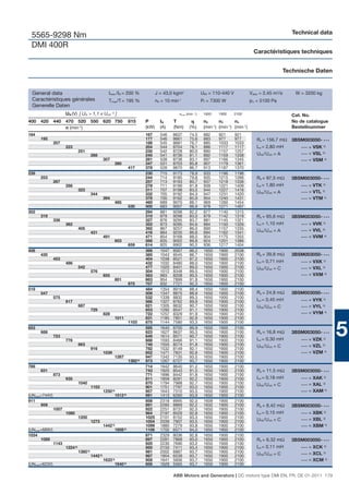 Technical data
 5565-9298 Nm
 DMI 400R
                                                                                                                                                   Caractéristiques techniques


                                                                                                                                                                     Technische Daten


 General data                                          Imax /IN = 200 %                 J = 43,0 kgm2                 UfN = 110-440 V            Vdiss = 2,45 m3/s       W = 3200 kg
 Caractéristiques générales                            Tmax/T = 195 %                   n0 = 10 min-1                 Pf = 7300 W                pΔ = 5100 Pa
 Generelle Daten
                      UN (V) [ UN > 1,1 x UvN 1) ]                                                    nmax (min -1)    1650    1900     2100                           Cat. No.
400 420 440 470 520 550 620 750                                      815         P        IN     T                     n2      n3      n4                              No de catalogue
            n (min-1)                                                            (kW)     (A)    (Nm)        (%)       (min-1) (min-1) (min-1)                         Bestellnummer
184                                                                              167      546    8637        74,5      882     921      921
      195                                                                        177      546    8661        75,6      883     977      977         Ra = 156,7 mΩ 3BSM003050- • • •
               207                                                               188      545    8681        76,7      885     1033     1033
                      223                                                        204      544    8704        78,1      886     1117     1117        La = 2,80 mH     • • • = VSK 2)
                                251                                              230      542    8728        80,0      890     1157     1257
                                                                                                                                                    UfN /UvN = A     • • • = VSL 3)
                                          268                                    245      541    8736        81,1      892     1159     1338
                                                    307                          281      538    8738        83,1      897     1166     1345                         • • • = VSM 4)
                                                           380                   347      531    8703        85,8      907     1179     1361
                                                                     417         378      528    8670        86,7      913     1187     1370
239                                                                              230      715    9173        78,9      933     1196     1196
      253                                                                        244      714    9185        79,8      935     1215     1266        Ra = 97,5 mΩ       3BSM003050- • • •
               267                                                               257      713    9193        80,7      937     1218     1336
                      288                                                        278      711    9199        81,8      939     1221     1409        La = 1,80 mH           •••   = VTK 2)
                                323                                              311      707    9198        83,5      944     1227     1416                                     = VTL 3)
                                          344                                    332      705    9192        84,3      947     1231     1420        UfN /UvN = A           •••

                                                    394                          378      700    9162        85,9      954     1240     1431                               •••   = VTM 4)
                                                           485                   460      689    9070        88,1      969     1260     1454
                                                                     530         500      683    9007        88,9      978     1271     1467
302                                                                              294      881    9298        82,2      877     1140     1315
      319                                                                        310      879    9298        83,0      879     1142     1318        Ra = 65,6 mΩ       3BSM003050- • • •
               336                                                               327      876    9295        83,7      881     1145     1321
                      362                                                        352      873    9285        84,6      884     1150     1326        La = 1,10 mH           •••   = VVK 2)
                                405                                              392      867    9257        86,0      890     1157     1335                                     = VVL 3)
                                          431                                    416      864    9235        86,6      894     1162     1341        UfN /UvN = A           •••

                                                    491                          471      854    9168        88,0      904     1175     1355                               •••   = VVM 4)
                                                           603                   568      835    9002        89,8      924     1201     1386
                                                                     659         614      825    8902        90,5      936     1217     1404
408                                                                              366      1047   8567        86,2      1650    1900     2038
      430                                                                        385      1043   8545        86,7      1650    1900     2100        Ra = 39,8 mΩ       3BSM003050- • • •
               453                                                               404      1038   8521        87,2      1650    1900     2100
                      486                                                        432      1032   8480        88,0      1650    1900     2100        La = 0,71 mH           •••   = VXK 2)
                                542                                              477      1020   8401        89,0      1650    1900     2100        UfN /UvN = C           •••   = VXL 3)
                                          576                                    504      1012   8348        89,5      1650    1900     2100
                                                    655                          563      993    8208        90,5      1650    1900     2100                               •••   = VXM 4)
                                                           801                   663      954    7899        91,8      1650    1900     2100
                                                                     875         707      932    7721        92,3      1650    1900     2100
519                                                                              484      1354   8916        88,4      1650    1900     2100
      547                                                                        508      1347   8875        88,9      1650    1900     2100        Ra = 24,8 mΩ       3BSM003050- • • •
               575                                                               532      1339   8832        89,3      1650    1900     2100
                      617                                                        566      1327   8762        89,9      1650    1900     2100        La = 0,45 mH           •••   = VYK 2)
                                687                                              621      1305   8632        90,7      1650    1900     2100        UfN /UvN = C           •••   = VYL 3)
                                          729                                    653      1292   8547        91,1      1650    1900     2100
                                                    828                          722      1257   8329        91,9      1650    1900     2100                               •••   = VYM 4)
                                                           1011                  831      1185   7851        92,9      1650    1900     2100
                                                                     1103        875      1144   7580        93,3      1650    1900     2100
653
      688
               723
                      776
                                863
                                                                                 595
                                                                                 623
                                                                                 649
                                                                                 688
                                                                                 748
                                                                                          1640
                                                                                          1627
                                                                                          1614
                                                                                          1593
                                                                                          1555
                                                                                                 8700
                                                                                                 8637
                                                                                                 8571
                                                                                                 8466
                                                                                                 8274
                                                                                                             89,9
                                                                                                             90,3
                                                                                                             90,7
                                                                                                             91,1
                                                                                                             91,8
                                                                                                                       1650
                                                                                                                       1650
                                                                                                                       1650
                                                                                                                       1650
                                                                                                                       1650
                                                                                                                               1900
                                                                                                                               1900
                                                                                                                               1900
                                                                                                                               1900
                                                                                                                               1900
                                                                                                                                        2100
                                                                                                                                        2100
                                                                                                                                        2100
                                                                                                                                        2100
                                                                                                                                        2100
                                                                                                                                                    Ra = 16,8 mΩ
                                                                                                                                                    La = 0,30 mH
                                                                                                                                                                       3BSM003050- • • •
                                                                                                                                                                           •••   = VZK 2)
                                                                                                                                                                                            5
                                                                                                                                                    UfN /UvN = C           •••   = VZL 3)
                                          916                                    782      1532   8149        92,1      1650    1900     2100
                                                    1039                         852      1471   7831        92,8      1650    1900     2100                               •••   = VZM 4)
                                                           1267                  947      1342   7135        93,5      1650    1900     2100
                                                                     1382   6)   973      1267   6727        93,7      1650    1900     2100
789                                                                              714      1942   8640        91,2      1650    1900     2100
      831                                                                        743      1920   8543        91,5      1650    1900     2100        Ra = 11,5 mΩ       3BSM003050- • • •
               873                                                               771      1896   8442        91,8      1650    1900     2100
                      935                                                        811      1859   8281        92,2      1650    1900     2100        La = 0,18 mH           •••   = XAK 2)
                                1040                                             870      1794   7988        92,7      1650    1900     2100        UfN /UvN = C           •••   = XAL 3)
                                          1103                                   901      1751   7797        93,0      1650    1900     2100
                                                    1250 6)                      957      1643   7310        93,5      1650    1900     2100                               •••   = XAM 4)
(UNmax=744V)                                               1512 5)               991      1413   6260        93,9      1650    1900     2100
911                                                                              858      2318   8995        92,0      1609    1900     2100
      959                                                                        891      2285   8869        92,2      1632    1900     2100        Ra = 8,42 mΩ       3BSM003050- • • •
               1007                                                              922      2251   8737        92,5      1650    1900     2100
                      1080                                                       964      2197   8529        92,8      1650    1900     2100        La = 0,15 mH           •••   = XBK 2)
                                1200                                             1025     2101   8152        93,3      1650    1900     2100                                     = XBL 3)
                                          1273                                   1054     2039   7907        93,5      1650    1900     2100        UfN /UvN = C           •••

                                                    1442 5)                      1099     1880   7279        93,8      1650    1900     2100                               •••   = XBM 4)
(UNmax=689V)                                               1608 5)               1106     1702   6571        94,0      1650    1900     2100
1034                                                                             871      2329   8036        92,8      1650    1900     2100
      1089                                                                       897      2281   7868        93,0      1650    1900     2100        Ra = 6,32 mΩ       3BSM003050- • • •
               1143                                                              920      2230   7690        93,2      1650    1900     2100
                      1224 6)                                                    950      2150   7411        93,4      1650    1900     2100        La = 0,11 mH           •••   = XCK 2)
                                1360 5)                                          981      2002   6887        93,7      1650    1900     2100                                     = XCL 3)
                                          1442 5)                                987      1904   6539        93,7      1650    1900     2100        UfN /UvN = C           •••

                                                    1633 5)                      958      1641   5606        93,7      1650    1900     2100                               •••   = XCM 4)
(UNmax=623V)                                               1640 5)               956      1629   5565        93,7      1650    1900     2100

                                                                                                 ABB Motors and Generators | DC motors type DMI EN, FR, DE 01-2011 179
 