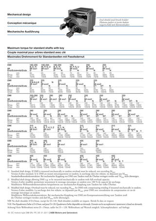 Mechanical design
                                                                                                                 End shield and brush holder
Conception mécanique                                                                                             Plateau-palier et porte-balais
                                                                                                                 Lagerschild mit Bürstenhalter

Mechanische Ausführung




Maximum torque for standard shafts with key
Couple maximal pour arbres standard avec clé
Maximales Drehmoment für Standardwellen mit Passfedernut


DMI                        180-200       180-200        180-200             180                 200                 200
                           B, E, H       M, P, S, U     B, E, H             M, P, S, U          M, P                S, U
IM                         IM xxx1       IM xxx1        IM xxx2             IM xxx2             IM xxx2             IM xxx2
End/Extrémité/Ende         D             D              D       N           D       N           D      N            D      N
D       mm                 60            65             65      60          70      65          70     65           70     65
Mmax    Nm                 2720          3430           3430    2720        4250    3430        4250   3430         5800 3430
Dmax    mm                 70m6          70m6           70m6 70m6           70m6 70m6           70m6 70m6           70m6 70m6
DMI                        225           225                  225                  225                   225
                           K,N,S,U,X     K,         N         S                    U                     X
IM                         IM xxx1       IM xxx2              IM xxx2              IM xxx2               IM xxx2
End/Extrémité/Ende         D             D       N            D       N            D       N             D1)   D2)           N
D       mm                 80            80      65           85      65           85      70            85    95            70
Mmax    Nm                 6230          6230    3430         7430    3430         8790    5030          8790 12070          5030
Dmax    mm                 85m6          85m6 70m6            85m6    70m6         85m6    70m6          85m6 100m6          70m6
DMI                        250-280     250         280        280         250                 250                250                        250
                           L,P,T       V, Y        V          Y           L,P                 T                  V                          Y
IM                         IM xxx1     IM xxx1     IM xxx1    IM xxx1     IM xxx2             IM xxx2            IM xxx2                    IM xxx2
End/Extrémité/Ende         D           D           D          D           D       N           D       N          D1)    D2)         N       D1)    D2)       N
D       mm                 95          100         100        100         100     80          100     85         100    120         85      100    120       100
Mmax    Nm                 10210       11840       11840      14010       11840 6230          14010 8790         14010 23650        8790    11840 19990      11840
Dmax    mm                 100m6       100m6       100m6      100m6       100m6 85m6          100m6 85m6         100m6 120m6        85m6    100m6 120m6      100m6
DMI                        280              280              280                         280                280                280                 280
                           L                P                T                           V                  V                  Y                   Y
IM                         IM xxx2          IM xxx2          IM xxx2                     IM xxx2            IM xxx2            IM xxx2             IM xxx2
End/Extrémité/Ende         D     N          D     N          D1)    D2)       N          D1)    N1)         D2)    N2)         D1)    N1)          D3)        N3)
D       mm                 100   80         100   80         100    120       100        100    100         120    100         100    100          120        100
Mmax    Nm                 11840 6230       14010 7370       11840 19990      11840      11840 11840        23650 14010        14010 14010         23650      14010
Dmax    mm                 100m6 85m6       100m6 85m6       100m6 120m6      100m6      100m6 100m6        120m6 100m6        100m6 100m6         120m6      100m6
DMI                        315              315              315                         315                315                315                 315
                           H, L, N          R, T, V, Y, Z    H, L, N                     R, T               V                  Y                    Z
IM                         IM xxx1          IM xxx1          IM xxx2                     IM xxx2            IM xxx2            IM xxx2             IM xxx2
End/Extrémité/Ende         D                D                D       N                   D      N           D      N           D      N            D 3)       N 3)
D       mm                 130              140              140     130                 140    140         150    140         150    140          150        140
Mmax    Nm                 23760            29520            31160 25080                 31160 31160        37860 31160        46200 38000         46200      38000
Dmax    mm                 150m6            150m6            150m6 150m6                 150m6 150m6        150m6 150m6        150m6 150m6         150m6      150m6
DMI                        400              400              400                         400                400
                           H, L, N          R, T             V                           Y                  Z
IM                         IM xxx1          IM xxx1          IM xxx1                     IM xxx1            IM xxx1
End/Extrémité/Ende         D                D                D                           D                  D
D       mm                 130              140              150                         150                180
Mmax    Nm                 23760            29520            35870                       43770              60480
Dmax    mm                 150m6            150m6            150m6                       150m6              190m6
DMI                        400              400              400                         400                400                400
                           H                L                 N                          R, T               V                  Y, Z
IM                         IM xxx2          IM xxx2          IM xxx2                     IM xxx2            IM xxx2            IM xxx2
End/Extrémité/Ende         D     N          D     N          D      N                    D      N           D      N           D 3) N 3)
D       mm                 140   130        150   130        150    130                  180    140         190    150         190    150
Mmax    Nm                 31160 25080      37860 25080      46200 30780                 63840 31160        74860 37860        86400 46200
Dmax    mm                 150m6 150m6      150m6 150m6      150m6 150m6                 190m6 150m6        190m6 150m6        190m6 150m6
1) Standard shaft design. If DMI is mounted mechanically in tandem overload must be reduced, not exceeding Mmax.
    Version d’arbre standard. Si le DMI est monté mécaniquement en tandem, la surcharge doit être réduite, ne dépassant pas Mmax.
    Standardwellenendenkonstruktion. Bei mechanischer Kopplung von DMI zum Tandem muß die Überlast verringert werden und Mmax nicht übersteigen.
2) Modiﬁed shaft design allowing DMI e.g. to be mounted mechanically in tandem with full overload capacity.
    Version d’arbre modiﬁée permettant notamment le montage mécanique en tandem avec 100 % de capacité de surcharge.
    Modiﬁzierte Wellenendenkonstruktion beispielsweise zur mechanischen Kopplung zum Tandem bei voller Überlast.
3) Modiﬁed shaft design. Overload must be reduced, not exceeding Mmax, for DMI with compensating winding if mounted mechanically in tandem.
    Version d’arbre modiﬁée. La surcharge doit être réduite, ne dépassant pas Mmax, pour DMI avec enroulement de compensation en cas de
    montage mécanique en tandem
    Modiﬁzierte Wellenendenkonstruktion. Bei mechanischer Kopplung von DMI mit Kompensationswicklung zum Tandem muß
    die Überlast verringert werden und darf Mmax nicht übersteigen.
NB! No shaft shoulder if D=Dmax, except for D=120. Shaft shoulder available on request. Shrink ﬁt data on request.
N.B. ! Pas d’épaulement d’arbre si D=Dmax, sauf pour D=120. Épaulement d’arbre disponible sur demande. Données sur les accouplements à ajustement à chaud sur demande.
Achtung! Kein Wellenabsatz wenn D = Dmax, außer bei D = 120. Wellenabsatz auf Wunsch möglich. Schrumpfsitzdaten auf Anfrage.

18 DC motors type DMI EN, FR, DE 01-2011 | ABB Motors and Generators
 