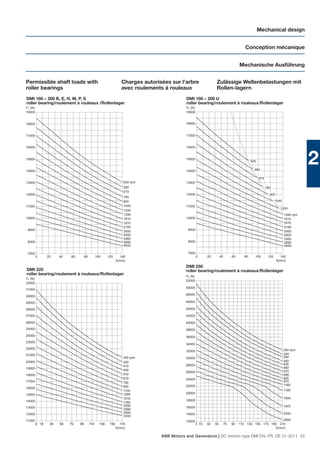 Mechanical design


                                                                                                                                        Conception mécanique


                                                                                                                                     Mechanische Ausführung


Permissible shaft loads with                                      Charges autorisées sur l’arbre                  Zulässige Wellenbelastungen mit
roller bearings                                                   avec roulements à rouleaux                      Rollen-lagern
DMI 180 – 200 B, E, H, M, P, S                                                              DMI 180 – 200 U
roller bearing/roulement à rouleaux /Rollenlager                                            roller bearing/roulement à rouleaux/Rollenlager
Fr (N)                                                                                      Fr (N)
19000                                                                                       19000


18000                                                                                       18000


17000                                                                                       17000


16000                                                                                       16000


15000


14000
                                                                                            15000


                                                                                            14000
                                                                                                                                            500

                                                                                                                                              580
                                                                                                                                                                                 2
                                                                                                                                                  670
13000                                                              500 rpm                  13000
                                                                   580                                                                                  780
                                                                   670
12000                                                                                       12000                                                         900
                                                                   780
                                                                   900                                                                                         1040
11000                                                              1040                     11000
                                                                                                                                                                  1200
                                                                   1200
                                                                   1390                                                                                               1390 rpm
10000                                                              1610                     10000                                                                     1610
                                                                   1870                                                                                               1870
                                                                   2160                                                                                               2160
 9000                                                                                        9000                                                                     2500
                                                                   2500
                                                                   2900                                                                                               2900
                                                                   3360                                                                                               3360
 8000                                                              3890                      8000                                                                     3890
                                                                   4500                                                                                               4500

 7000                                                                                        7000
         0      20    40   60        80         100     120      140                                 0      20        40        60     80     100        120      140
                                                               X(mm)                                                                                            X(mm)
                                                                                            DMI 250
DMI 225                                                                                     roller bearing/roulement à rouleaux/Rollenlager
roller bearing/roulement à rouleaux/Rollenlager                                             Fr (N)
Fr (N)
                                                                                            52000
32000
                                                                                            50000
31000
                                                                                            48000
30000

29000                                                                                       46000

28000                                                                                       44000

27000                                                                                       42000

26000                                                                                       40000
25000                                                                                       38000
24000                                                                                       36000
23000
                                                                                            34000
22000                                                                                                                                                                 200 rpm
                                                                                            32000
21000                                                                                                                                                                 240
                                                                  300 rpm                   30000                                                                     280
20000                                                             350                                                                                                 340
                                                                                            28000                                                                     400
                                                                  410
19000                                                                                                                                                                 480
                                                                  490                                                                                                 570
                                                                                            26000
18000                                                             570                                                                                                 690
                                                                  670                       24000                                                                     820
17000                                                             790                                                                                                 970
                                                                                            22000                                                                     1160
16000                                                             930
                                                                  1100                                                                                                1390
15000                                                             1290                      20000
                                                                  1510                                                                                                1650
14000                                                                                       18000
                                                                  1780
                                                                  2090                                                                                                1970
13000                                                                                       16000
                                                                  2460
12000                                                             2890                      14000                                                                     2350
                                                                  3400
11000                                                                                       12000                                                          2800
         0 10    30   50   70   90        110     130    150     170                                 0 10   30   50        70   90   110 130 150 170 190 210
                                                               X(mm)                                                                                   X(mm)

                                                                                 ABB Motors and Generators | DC motors type DMI EN, FR, DE 01-2011 25
 