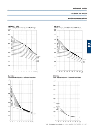 Mechanical design


                                                                                                                                                                                            Conception mécanique


                                                                                                                                                                                        Mechanische Ausführung




 DMI 400 H,L,N,R,T                                                                                                        DMI 400 V
 roller bearing/roulement á rouleaux/Rollenlager                                                                          roller bearing/roulement á rouleaux/Rollenlager
 Fr (N)                                                                                                                    Fr (N)
90000                                                                                                                     90000




80000                                                                                                                     80000
                 200
                                                                                                                                           200
                 240
                                                                                                                                           240
70000            280                                                                                                      70000            280
                 340
                                                                                                                                           340
                 400
                                                                                                                                           400
                 480



                                                                                                                                                                                                                                              2
60000                                                                                                                     60000            480
                 570
                                                                                                                                           570
                 690
                                                                                                                                           690
                 820
50000                                                                                                                                      820
                                                                                                                          50000
                 970
                                                                                                                                           970
                                                                                                                                        1150
                                                                                                                                        1360
40000                                                                                                                     40000



                                                                                                  1150 rpm
30000                                                                                                                     30000
                                                                                                  1360
                                                                                                  1600
                                                                                                                                                                                                                                   1600 rpm
                                                                                                  1850
20000                                                                                                                     20000                                                                                                    1850
                                                                                                  2200
                                                                                                                                                                                                                                   2200


10000                                                                                                                     10000




         0                                                                                                                         0
             0           25        50        75     100   125   150    175     200     225     250                                     0           25        50        75         100     125     150    175    200    225       250
                                                                                             X(mm)                                                                                                                             X(mm)




DMI 400 Y                                                                                                                DMI 400 Z
roller bearing/roulement á rouleaux/Rollenlager                                                                          roller bearing/roulement á rouleaux/Rollenlager
Fr (N)
90000                                                                                                                     Fr (N)
                                                                                                                         90000



80000
                                                                                                                         80000
             200

             240
70000
             280                                                                                                         70000

             340
             400
60000        480
                                                                                                                         60000
             570

             690

50000        820
                                                                                                                         50000
             970
             1150
             1360
40000
                                                                                                                         40000
             1600                                                                                                                      200-1360
             1850

                                                                                                                                       1600-1850
30000
                                                                                                                         30000


                                                                                                                                       2200

20000                                                                                                                    20000


                                                                                       2200 rpm

10000                                                                                                                    10000




    0                                                                                                                         0
         0          25        50        75    100   125   150   175   200    225     250                                           0          25        50        75        100     125     150    175    200    225     250
                                                                                   X(mm)                                                                                                                               X(mm)


                                                                                                             ABB Motors and Generators | DC motors type DMI EN, FR, DE 01-2011 27
 