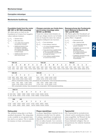 Mechanical design


Conception mécanique


Mechanische Ausführung




Foundation loads from the motor                                Charges exercées aux fonda-tions                      Beanspruchung des Fundaments
(IM 1001 or IM 1002 mounting)                                  par le moteur (montage selon                          durch Motoren in Bauform IM
All values given as load on the                                IM1001 ou IM1002)                                     1001 und IM 1002
foundation in N/stator foot (negative                          Toutes les valeurs sont données en                    Alle Werte gelten für Druckkraft auf
values indicate tension).                                      tant que charge exercée sur la fonda-                 das Fundament in N/Ständerfuß (ne-
Fg ± Fd       = Dynamic force
                                                               tion en N/pied du stator (les valeurs                 gativer Wert = Zugkraft).
                                                               négatives indiquent une traction).                    Fg ± Fd       = Dynamische Kraft
Fg ± Fk       = Max static force
Fg            = 1/4 x static force of gravity                  Fg ± Fd       = Force dynamique                       Fg ± Fk       = Max. statische Kraft
                (accessories included)                         Fg ± Fk       = Force statique maximum                Fg            = 1/4 x Erdbeschleunigung
                                                                                                                                     (einschl. Zubehör).

                                                                                                                                                                    2
Fd            = Additional dynamic force                       Fg            = 1/4 x force de gravité statique
                at maximum overload                                            (accessoires inclus).                 Fd            = Zusätzliche dynamische Kraft
                according to data tables                                                                                             bei 200 % des
                (Fd is directly proportional                   Fd            = Force dynamique supplémentaire
                                                                               à 200 % du couple nominal                             Nenndrehmoments
                to shaft torque).                                                                                                    (Fd ist direkt proportional
                                                                               (Fd est directement proportionnel
Fk            = Additional static force if a                                   au couple de l’arbre).                                zum Wellenmoment).
                short circuit occurs.                                                                                Fk            = Zusätzliche dynamische Kraft
                                                               Fk            = Force statique supplémentaire
                                                                               en cas de court-circuit.                              beim Auftreten eines
                                                                                                                                     Kurzschlusses.


          DMI 180                                                        DMI 200                                               DMI 225
          B        E       H        M          P       S       U         B         E      H      M       P       S   U         K     N       S      U       X
Fd (N) 1300        1700    2200     2900 3400 4000 4800 1800                      2300    2900 3800 4500 5300 6300 3700 4800 6200 7300 8600
Fk (N) 5400        7000    9000     11600 13700 16300 19300 7200                  9200    11900 15300 18200 21500 25500 15000 19400 25000 29600 35100


          DMI 250                                              DMI 280
          L        P       T        V          Y               L         P        T       V      Y
Fd (N) 4800 6200 8000 9500 11200                  6200 8100 10500 12400 14200
Fk (N) 19500 25200 32500 38500 45600              25500 33100 42700 50700 57900
       Without compensation winding / Sans enroulement de compensation / Ohne Kompensationswicklung
          5700 7400 9500 11300 13300                7500 9700 12600 14900 17700
          24000 31000 40000 47400 56100             31700 4100 53100 63000 74700
          With compensation winding / Avec enroulement de compensation / Mit Kompensationswicklung

           DMI 315
           H           L       N        R          T       V         Y           Z
Fd (N) 9100 10900 12900 15300 18100 21400 25400 30100
Fk (N) 36700 43400 51400 61000 72400 85800 101500 120400

           DMI             400
           H           L       N        R          T       V         Y            Z
Fd (N)     13900 16500 19500 23100 27400 32500 38500 45600
Fk (N)     55600 65800 78000 92600 109700 130000 154000 182500



Rating plate                                                   Plaque signalétique                                   Typenschild
The standard rating plate is in black                          La plaque signalétique standard est en                Das Typenschild ist normalerweise
anodised aluminium. The rating plate                           aluminium anodisé noir. En option,                    schwarz und in anodisiertem Alumi-
is also available in wet grinded stain-                        la plaque signalétique est également                  nium ausgeführt. Auf Wunsch ist das
less steel as an option. This is suitable                      disponible en acier inoxydable recti-                 Typenschild auch in nassgeschlif-
for instance in basic environments.                            ﬁée en milieu humide. Ceci convient                   fenem Edelstahl verfügbar. Dies ist
                                                               par exemple dans les environnements                   beispielsweise für einfache Standorte
                                                               basiques.                                             geeignet.



                                                                                         ABB Motors and Generators | DC motors type DMI EN, FR, DE 01-2011 31
 