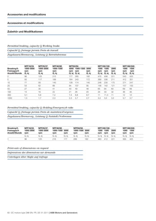 Accessories and modiﬁcations


Accessoires et modiﬁcations


Zubehör und Modiﬁkationen




Permitted braking, capacity Q.Working brake.
Capacité Q, freinage permis. Frein de travail.
Zugelassen/Bremsvorg., Leistung Q. Betriebsbremse.



                NFF16/24      NFF25/37     NFF40/60            NFF63/94                 NFF100/150            NFF160/240
Breaking/h      1000-3000     1000-3000    1000-1500           3000 1000-1500   3000    1000 1500     2800    1000 1500
Freinages/h     rpm           rpm          rpm                 rpm rpm          rpm     rpm rpm       rpm     rpm   rpm
Anzahl/Stunde   Q, kj         Q, kj        Q, kj               Q, kj Q, kj      Q, kj   Q, kj Q, kj   Q, kj   Q, kj Q, kj
2               96            125          215                 177 285          182     470 406       221     543   420
5               93            117          189                 164 243          172     369 336       211     412   351
10              77            93           140                 128 174          140     248 235       175     271   247
20              53            62           88                  84    107        95      146 142       121     157   150
50              27            30           41                  40    49         46      65    64      60      69    68
100             14            16           22                  21    26         25      34    33      32      36    35
300             5,1           5,6          7,4                 7,4   8,8        8,7     11    11,4    11      12    12
1000            1,5           1,7          2,3                 2,3   2,7        2,7     3,5   3,5     3,5     3,7   3,7



Permitted braking, capacity Q. Holding/Emergencyb rake.
Capacité Q, freinage permis. Frein de maintien/d’urgence.
Zugelassen/Bremsvorg., Leistung Q. Feststell-/Notbremse.



Breaking/h      NFF16/24      NFF25/37     NFF40/60               NFF63/94              NFF100/150            NFF160/240
Freinages/h     1000-3000     1000-3000    1000-1500   3000       1000-1500   3000      1000 1500     2800    1000 1500
Anzahl/Stunde   rpm           rpm          rpm         rpm        rpm         rpm       rpm rpm       rpm     rpm rpm
                Q, kj         Q, kj        Q, kj       Q, kj      Q, kj       Q, kj     Q, kj Q, kj   Q, kj   Q, kj Q, kj
1               96            125          216         177        288         182       483 412       221     565   425



Print-outs of dimensions on request
Impressions des dimensions sur demande
Unterlagen über Maße auf Anfrage




60 DC motors type DMI EN, FR, DE 01-2011 | ABB Motors and Generators
 