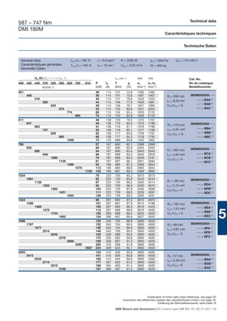 Technical data
587 – 747 Nm
DMI 180M
                                                                                                                             Caractéristiques techniques


                                                                                                                                            Technische Daten


 General data                                Imax /IN = 180 %    J = 0.8 kgm2          Pf = 2500 W                pΔ = 1050 Pa        UfN = 110-440 V
 Caractéristiques générales                  Tmax/TN = 160 %     n0 = 10 min-1         Vdiss = 0.25 m3/s          W = 460 kg
 Generelle Daten

              UN (V) [UN > 1,1 x UvN 1)]                                         nmax (min -1)          3800    4500                             Cat. No.
400 420 440 470 520 550 620 750                          815    P      IN        T                      n2      n3 /n4                           No de catalogue
            n (min-1)                                           (kW)   (A)       (Nm)            (%)    (min-1) (min-1)                          Bestellnummer
461                                                             36     114       747             74,6   1382    1382
       489                                                      38     114       747             75,6   1467    1467           Ra = 656 mΩ        3BSM003050- • • •
              518                                               40     114       747             76,6   1553    1553                                   •••   = BAA 2)
                     560                                        44     114       746             77,9   1630    1681           La = 8,29 mH
                                                                                                                                                       •••   = BAB 3)
                            632                                 49     114       746             79,7   1631    1895           UfN /UvN = G
                                   675                          53     114       745             80,6   1631    2024                                   •••   = BAC 4)
                                           774                  60     114       745             82,4   1633    2122
                                                  960           75     114       743             84,9   1635    2125
611                                                             46     138       720             79,5   1375    1787
       647                                                      49     138       719             80,3   1375    1788                              3BSM003050- • • •
                                                                                                                               Ra = 410 mΩ
              683                                               51     138       719             81,1   1376    1789
                                                                                                                               La = 5,91 mH            •••   = BBA 2)
                     737                                        55     138       718             82,1   1377    1789
                            826                                 62     138       717             83,5   1378    1791                                   •••   = BBB 3)
                                                                                                                               UfN /UvN = G
                                   880                          66     138       717             84,2   1378    1792                                   •••   = BBC 4)
                                           1009                 73     133       689             85,8   1432    1862
790                                                             57     167       690             82,1   2369    2369
       835                                                      60     167       690             82,8   2504    2504                              3BSM003050- • • •
              880                                               64     167       690             83,4   2640    2640           Ra = 283 mΩ
                     948                                        68     167       689             84,3   2843    2843           La = 4,00 mH            •••   = BCA 2)
                            1060                                76     167       688             85,5   2949    3181                                   •••   = BCB 3)
                                                                                                                               UfN /UvN = A
                                   1128                         81     167       687             86,1   2951    3384                                   •••   = BCC 4)
                                           1286                 92     166       686             87,2   2956    3843
                                                  1579          113    166       683             88,8   2965    3854
                                                         1725   123    166       681             89,4   2969    3860
1024                                                            78     223       730             85,2   3073    3073
       1081                                                     83     223       730             85,8   3243    3243                              3BSM003050- • • •
              1138                                              87     223       730             86,2   3293    3414           Ra = 169 mΩ
                     1223                                       93     223       729             86,9   3293    3670           La = 2,12 mH            •••   = BDA 2)
                            1365                                104    223       729             87,8   3293    4096                                   •••   = BDB 3)
                                                                                                                               UfN /UvN = A
                                   1451                         111    223       729             88,3   3293    4281                                   •••   = BDC 4)
                                           1650                 126    223       728             89,2   3293    4281
1324                                                            96     267       692             87,5   3612    3973
       1396                                                     101    267       691             87,9   3614    4188           Ra = 105 mΩ        3BSM003050- • • •
              1468                                              106    267       690             88,3   3616    4403                                   •••   = BEA 2)
                                                                                                                               La = 1,51 mH

                                                                                                                                                                           5
                     1575                                       114    267       689             88,8   3619    4500
                                                                                                                                                       •••   = BEB 3)
                            1754                                126    266       688             89,4   3624    4500           UfN /UvN = A
                                   1862                         134    266       687             89,8   3627    4500                                   •••   = BEC 4)
1696                                                            125    345       705             88,9   3800    4500
       1787                                                     132    345       704             89,3   3800    4500           Ra = 68 mΩ         3BSM003050- • • •
              1877                                              138    345       704             89,6   3800    4500           La = 0,87 mH            •••   = BFA 2)
                     2014                                       148    343       700             90,0   3800    4500                                   •••   = BFB 3)
                            2242                                162    338       689             90,5   3800    4500           UfN /UvN = E
                                   2378                         170    335       682             90,8   3800    4500                                   •••   = BFC 4)
                                           2698                 188    328       667             91,3   3800    4500
                                                  3290          220    316       638             91,9   3800    4500
                                                         3587   234    309       624             92,1   3800    4500
2293                                                            153    415       636             90,6   3800    4500
       2413                                                     161    415       636             90,8   3800    4500           Ra = 37 mΩ         3BSM003050- • • •
              2533                                              168    414       634             90,9   3800    4500                                   •••   = BGA 2)
                                                                                                                               La = 0,48 mH
                     2714                                       177    407       622             91,2   3800    4500                                   •••   = BGB 3)
                            3016                                190    394       600             91,4   3800    4500           UfN /UvN = E
                                   3198                         197    386       587             91,5   3800    4500                                   •••   = BGC 4)




                                                                                                               Explanation of motor data cross-references, see page 70/
                                                                                          Explication des références croisées des caractéristiques moteur, voir page 70/
                                                                                                                       Erklärung der Motorreferenzwerte, siehe Seite 70

                                                                                 ABB Motors and Generators | DC motors type DMI EN, FR, DE 01-2011 79
 