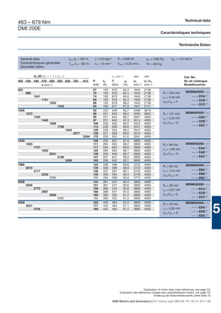 Technical data
463 – 679 Nm
DMI 200E
                                                                                                                             Caractéristiques techniques


                                                                                                                                            Technische Daten


 General data                                Imax /IN = 180 %    J = 0.9 kgm2          Pf = 2400 W                pΔ = 1350 Pa        UfN = 110-440 V
 Caractéristiques générales                  Tmax/TN = 160 %     n0 = 10 min-1         Vdiss = 0.33 m3/s          W = 430 kg
 Generelle Daten

              UN (V) [UN > 1,1 x UvN 1)]                                         nmax (min -1)          3800    4000                             Cat. No.
400 420 440 470 520 550 620 750                          815    P      IN        T                      n2      n3 /n4                           No de catalogue
            n (min-1)                                           (kW)   (A)       (Nm)            (%)    (min-1) (min-1)                          Bestellnummer
935                                                             67     193       679             83,4   1645    2138
       988                                                      70     193       679             84,1   1645    2138           Ra = 233 mΩ        3BSM003050- • • •
              1041                                              74     193       679             84,6   1645    2138           La = 4,78 mH            •••   = DYA 2)
                     1121                                       80     193       679             85,4   1645    2138                                   •••   = DYB 3)
                            1253                                89     193       678             86,5   1645    2138           UfN /UvN = F
                                                                                                                                                       •••   = DYC 4)
                                   1333                         94     193       677             87,0   1647    2141
1206                                                            82     232       646             85,7   3499    3619
       1273                                                     86     231       645             86,2   3503    3820           Ra = 157 mΩ        3BSM003050- • • •
              1340                                              90     231       644             86,7   3507    4000           La = 3,23 mH            •••   = DZA 2)
                     1440                                       97     231       642             87,3   3514    4000                                   •••   = DZB 3)
                            1608                                108    230       640             88,2   3525    4000           UfN /UvN = A
                                                                                                                                                       •••   = DZC 4)
                                   1708                         114    229       638             88,6   3531    4000
                                           1942                 129    228       634             89,5   3547    4000
                                                  2377          156    227       628             90,6   3576    4000
                                                         2594   170    226       625             91,0   3591    4000
1540                                                            106    295       657             87,9   3800    4000
       1623                                                     111    294       655             88,2   3800    4000           Ra = 96 mΩ         3BSM003050- • • •
              1707                                              117    294       654             88,6   3800    4000                                   •••   = EAA 2)
                     1832                                       125    293       652             89,1   3800    4000           La = 1,68 mH
                                                                                                                                                       •••   = EAB 3)
                            2041                                139    292       649             89,7   3800    4000           UfN /UvN = A
                                   2166                         147    291       647             90,0   3800    4000                                   •••   = EAC 4)
                                           2458                 165    290       642             90,7   3800    4000
1968                                                            123    338       599             89,6   3723    4000                              3BSM003050- • • •
                                                                                                                               Ra = 60 mΩ
       2072                                                     130    338       598             89,9   3723    4000
              2177                                              136    337       597             90,1   3733    4000           La = 1,24 mH            •••   = EBA 2)
                     2333                                       145    336       594             90,4   3748    4000                                   •••   = EBB 3)
                                                                                                                               UfN /UvN = A
                            2595                                160    334       589             90,9   3772    4000                                   •••   = EBC 4)
2508                                                            144    391       547             90,4   3800    4000
       2639                                                     151    391       547             90,6   3800    4000           Ra = 38 mΩ         3BSM003050- • • •
              2770                                              158    390       545             90,8   3800    4000           La = 0,67 mH            •••   = ECA 2)
                     2967                                       168    388       541             91,0   3800    4000                                   •••   = ECB 3)
                            3295                                185    385       535             91,2   3800    4000           UfN /UvN = E
                                   3492                         194    383       532             91,3   3800    4000                                   •••   = ECC 4)
3359                                                            163    442       464             91,0   3800    4000           Ra = 20 mΩ         3BSM003050- • • •
       3531
              3704
                                                                171
                                                                180
                                                                       442
                                                                       442
                                                                                 464
                                                                                 463
                                                                                                 91,1
                                                                                                 91,2
                                                                                                        3800
                                                                                                        3800
                                                                                                                4000
                                                                                                                4000           La = 0,36 mH
                                                                                                                               UfN /UvN = E
                                                                                                                                                       •••

                                                                                                                                                       •••

                                                                                                                                                       •••
                                                                                                                                                             = EDA 2)
                                                                                                                                                             = EDB 3)
                                                                                                                                                             = EDC 4)
                                                                                                                                                                           5




                                                                                                               Explanation of motor data cross-references, see page 70/
                                                                                          Explication des références croisées des caractéristiques moteur, voir page 70/
                                                                                                                       Erklärung der Motorreferenzwerte, siehe Seite 70

                                                                                 ABB Motors and Generators | DC motors type DMI EN, FR, DE 01-2011 89
 