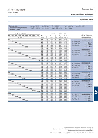 Technical data
1177 – 1404 Nm
DMI 200S
                                                                                                                             Caractéristiques techniques


                                                                                                                                            Technische Daten


 General data                                Imax /IN = 180 %    J = 1.6 kgm2          Pf = 4000 W               pΔ = 1650 Pa         UfN = 110-440 V
 Caractéristiques générales                  Tmax/TN = 160 %     n0 = 10 min-1         Vdiss = 0.33 m3/s         W = 770 kg
 Generelle Daten

              UN (V) [UN > 1,1 x UvN 1)]                                         nmax (min -1)         3800    3900                              Cat. No.
400 420 440 470 520 550 620 750                          815    P      IN        T                     n2      n3 /n4                            No de catalogue
            n (min-1)                                           (kW)   (A)       (Nm)            (%)   (min-1) (min-1)                           Bestellnummer
383                                                             56     175       1402            76    865     1125
       406                                                      60     175       1401            77    865     1125            Ra = 396 mΩ       3BSM003050- • • •
              430                                               63     175       1401            78    865     1125                                   •••   = CQA 2)
                     465                                        68     175       1400            80    866     1126            La = 9,44 mH
                                                                                                                                                      •••   = CQB 3)
                            523                                 77     174       1399            81    867     1127            UfN /UvN = G
                                   558                          82     174       1398            82    867     1128                                   •••   = CQC 4)
502                                                             73     218       1382            80    1505    1505
       531                                                      77     218       1382            81    1594    1594            Ra = 264 mΩ       3BSM003050- • • •
              561                                               81     218       1381            82    1683    1683                                   •••   = CRA 2)
                                                                                                                               La = 6,25 mH
                     605                                        87     218       1380            83    1815    1815                                   •••   = CRB 3)
                            679                                 98     218       1378            84    1850    2037            UfN /UvN = D
                                   723                          104    217       1377            85    1851    2170                                   •••   = CRC 4)
                                           827                  119    217       1374            86    1854    2410
                                                  1018          146    216       1369            88    1859    2417
                                                         1114   160    216       1367            89    1862    2420
655                                                             96     279       1404            84    1966    1966
       692                                                      102    279       1404            84    2077    2077            Ra = 161 mΩ       3BSM003050- • • •
              730                                               107    279       1403            85    2102    2189            La = 3,31 mH           •••   = CSA 2)
                     785                                        115    278       1401            86    2104    2356                                   •••   = CSB 3)
                            878                                 129    278       1398            87    2108    2635            UfN /UvN = D
                                   934                          137    278       1396            87    2110    2743
                                                                                                                                                      •••   = CSC 4)
                                           1064                 155    277       1392            88    2116    2751
848                                                             120    337       1348            87    1775    2307                              3BSM003050- • • •
                                                                                                                               Ra = 101 mΩ
       895                                                      126    337       1348            87    1775    2307
              941                                               133    337       1347            87    1776    2309            La = 2,4 mH            •••   = CTA 2)
                     1011                                       142    336       1344            88    1779    2313                                   •••   = CTB 3)
                                                                                                                               UfN /UvN = D
                            1128                                158    335       1340            89    1784    2319                                   •••   = CTC 4)
1095                                                            160    444       1396            88    3286    3286
                                                                                                                               Ra = 64 mΩ        3BSM003050- • • •
       1155                                                     168    443       1393            89    3465    3465
              1215                                              176    441       1385            89    3644    3644            La = 1,33 mH           •••   = CUA 2)
                     1304                                       188    437       1374            90    3800    3900                                   •••   = CUB 3)
                            1453                                206    432       1355            90    3800    3900            UfN /UvN = J
                                                                                                                                                      •••   = CUC 4)
                                   1543                         217    428       1344            91    3800    3900
                                           1752                 242    420       1318            92    3800    3900


                                                                                                                                                                           5
                                                  2140          285    406       1270            92    3800    3900
                                                         2336   297    388       1212            93    3800    3900
1499                                                            208    563       1324            91    3800    3900
       1578                                                     218    561       1319            91    3800    3900            Ra = 33 mΩ        3BSM003050- • • •
              1659                                              225    552       1297            91    3800    3900            La = 0,73 mH           •••   = CVA 2)
                     1779                                       236    539       1264            92    3800    3900                                   •••   = CVB 3)
                            1980                                251    516       1210            92    3800    3900            UfN /UvN = J
                                                                                                                                                      •••   = CVC 4)
                                   2100                         259    502       1177            92    3800    3900




                                                                                                               Explanation of motor data cross-references, see page 70/
                                                                                          Explication des références croisées des caractéristiques moteur, voir page 70/
                                                                                                                       Erklärung der Motorreferenzwerte, siehe Seite 70

                                                                                 ABB Motors and Generators | DC motors type DMI EN, FR, DE 01-2011 97
 