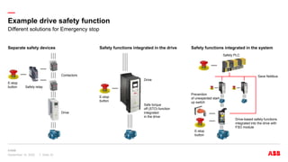 Safety Function ABB-Drive based functional safety.pptx