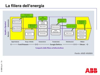 La filiera dell’energia 