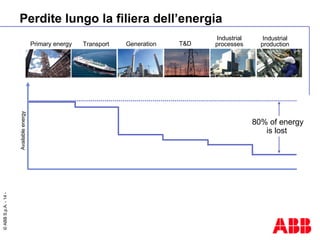 Perdite lungo la filiera dell’energia Primary energy Transport Generation T&D Industrial processes Industrial production Available energy 80% of energy is lost   