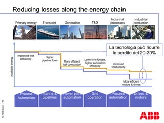 Primary energy Transport Generation T&D Industrial processes Industrial production Available energy More efficient fuel combustion Higher pipeline flows Improved well efficiency Lower line losses, higher substation efficiency Improved productivity More efficient motors & drives Drives & motors Process Automation Marine & pipelines Power plant automation Grid operation Process automation Reducing losses along the energy chain La tecnologia può ridurre le perdite del 20-30% 