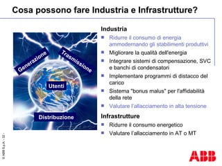 Cosa possono fare Industria e Infrastrutture? Industria Ridurre il consumo di energia ammodernando gli stabilimenti produttivi Migliorare la qualità dell'energia Integrare sistemi di compensazione, SVC e banchi di condensatori Implementare programmi di distacco del carico Sistema "bonus malus" per l'affidabilità della rete Valutare l’allacciamento in alta tensione Infrastrutture Ridurre il consumo energetico Valutare l’allacciamento in AT o MT Utenti Distribuzione Generazione Trasmissione 