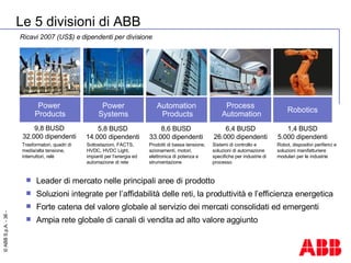 Process  Automation Power Systems Robotics Power  Products Automation  Products Ricavi 2007 (US$) e dipendenti per divisione 9,8 BUSD 32.000 dipendenti 5,8 BUSD 14.000 dipendenti 8,6 BUSD 33.000 dipendenti 6,4 BUSD 26.000 dipendenti 1,4 BUSD 5.000 dipendenti Le 5 divisioni di ABB Trasformatori, quadri di media/alta tensione, interruttori, relè Sottostazioni, FACTS, HVDC, HVDC Light, impianti per l’energia ed automazione di rete Prodotti di bassa tensione, azionamenti, motori, elettronica di potenza e strumentazione Sistemi di controllo e soluzioni di automazione specifiche per industrie di processo Robot, dispositivi periferici e soluzioni manifatturiere modulari per le industrie Leader di mercato nelle principali aree di prodotto  Soluzioni integrate per l’affidabilità delle reti, la produttività e l’efficienza energetica Forte catena del valore globale al servizio dei mercati consolidati ed emergenti Ampia rete globale di canali di vendita ad alto valore aggiunto 