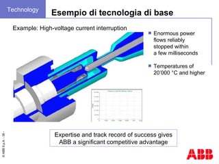 Esempio di tecnologia di base Example: High-voltage current interruption Enormous power flows reliably stopped within  a few milliseconds Temperatures of 20’000 °C and higher Expertise and track record of success gives ABB a significant competitive advantage Technology 