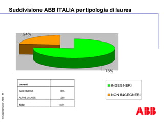 Suddivisione ABB ITALIA per tipologia di laurea 1.094  Total 259  ALTRE LAUREE 835  INGEGNERIA   Laureati 
