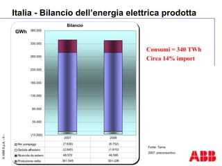 Italia - Bilancio dell’energia elettrica prodotta Fonte: Terna 2007: preconsuntivo GWh Consumi = 340 TWh Circa 14% import 