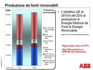 Produzione da fonti rinnovabili Fonte: Terna L’obiettivo UE al 2010 è del 22% di produzione di Energia Elettrica da Fonti di Energia Rinnovabile (DIRETTIVA 2001/77/CE DEL PARLAMENTO EUROPEO) GWh Oggi siamo circa al 15% Ma l’idroelettrico è difficile da aumentare … 