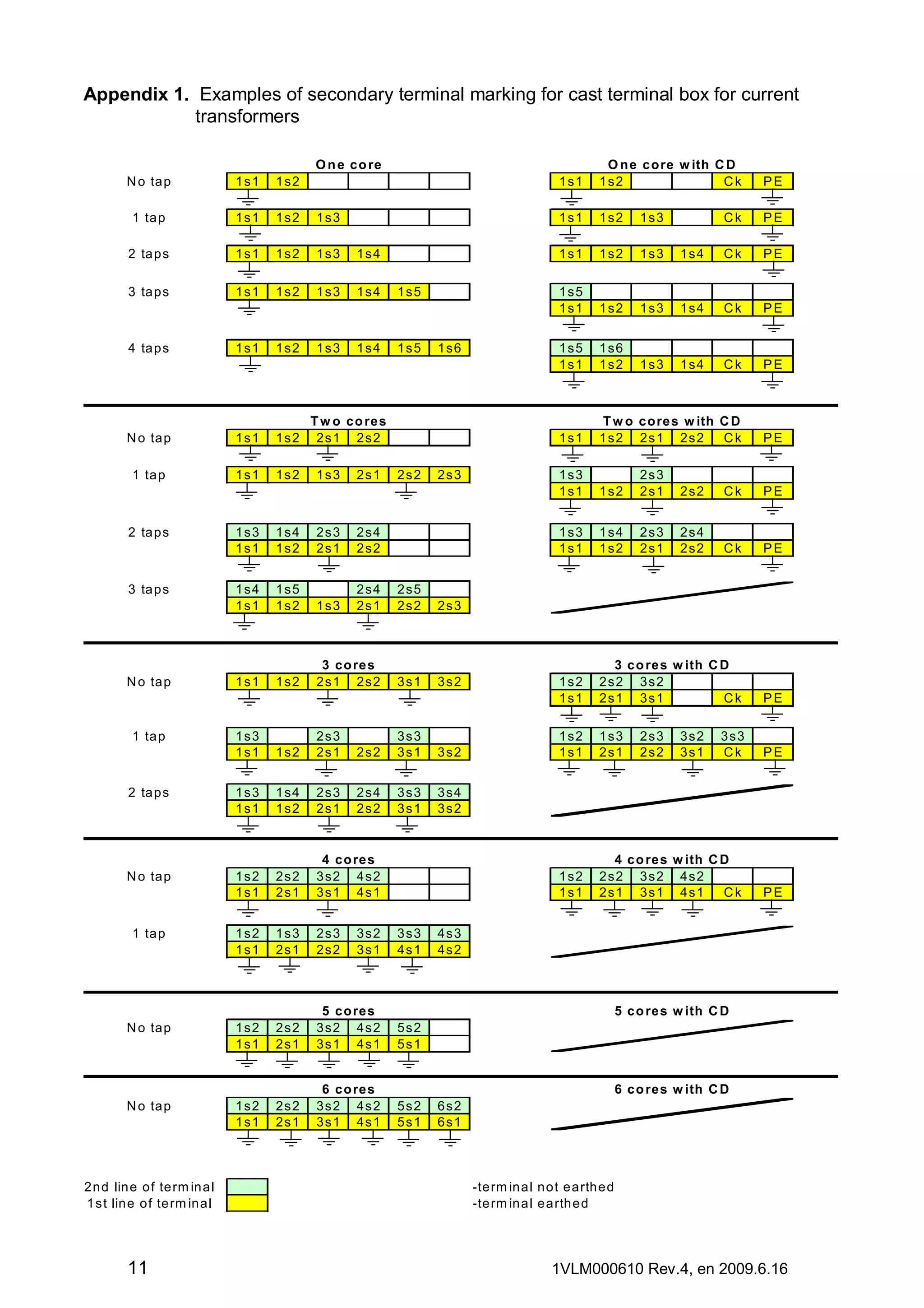 Appendix 1. Examples of secondary terminal marking for cast terminal box for current
transformers
O n e c o re
1s1

1s1

1 ta p

1s1

1s2

2 ta p s

1s1

1s2

1s3

3 ta p s

1s1

1s2

1s3

1s4

4 ta p s

1s1

1s2

N o ta p

1s1

1s2

1 ta p

1s1

1s2

2 ta p s

3 ta p s

N o ta p

1 ta p

1s3

1s4

1s6

T w o c o re s
2s1 2s2
1s3

2s1

2s2

2s3

1s3
1s1

1s4
1s2

2s3
2s1

2s4
2s2

1s4
1s1

1s5
1s2

1s3

2s4
2s1

2s5
2s2

1s2

3 c o re s
2s1 2s2

3s1

3s2

1s2

1s3

1s4

Ck

PE

1s2

1s3

1s4

Ck

PE

1s5
1s1

1s6
1s2

1s3

1s4

Ck

PE

T w o c o re s w ith C D
1s2 2s1 2s2
Ck

PE

1s3
1s1

1s2

2s3
2s1

2s2

Ck

PE

1s4
1s2

2s3
2s1

2s4
2s2

Ck

PE

1s2
1s1

3 c o re s w ith C D
2s2 3s2
2s1 3s1
Ck

PE

1s2
1s1

1s3
2s1

3s3
Ck

PE

4 c o re s w ith C D
2s2 3s2 4s2
2s1 3s1 4s1
Ck

PE

2s3

1s1

PE

1s2
1s1

1s5

Ck

1s3
1s1

1s5

1s3

1s1

1s4

1s2

1s5
1s1

1s3

PE

1s1

1s2

O n e c o re w ith C D
1s2
Ck

1s1

N o ta p

1s3
1s1

1s2

2s3
2s1

2s2

3s3
3s1

3s2

2 ta p s

1s3
1s1

1s4
1s2

2s3
2s1

2s4
2s2

3s3
3s1

3s4
3s2

N o ta p

1s2
1s1

2s2
2s1

4 c o re s
3s2 4s2
3s1 4s1

1 ta p

1s2
1s1

1s3
2s1

2s3
2s2

3s2
3s1

3s3
4s1

N o ta p

1s2
1s1

2s2
2s1

5 c o re s
3s2 4s2
3s1 4s1

5s2
5s1

N o ta p

1s2
1s1

2s2
2s1

6 c o re s
3s2 4s2
3s1 4s1

5s2
5s1

2 n d lin e o f te rm in a l
1 s t lin e o f te rm in a l

11

2s3
2s2

3s2
3s1

4s3
4s2

5 c o re s w ith C D

6 c o re s w ith C D
6s2
6s1

-te rm in a l n o t e a rth e d
-te rm in a l e a rth e d

1VLM000610 Rev.4, en 2009.6.16

 