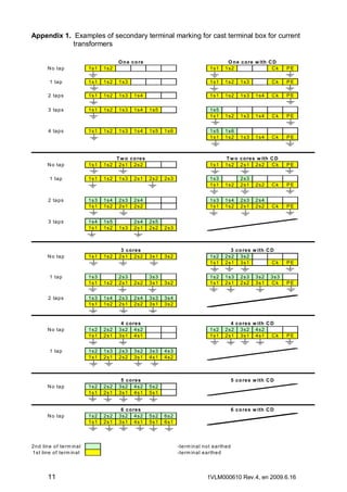 Appendix 1. Examples of secondary terminal marking for cast terminal box for current
transformers
O n e c o re
1s1

1s1

1 ta p

1s1

1s2

2 ta p s

1s1

1s2

1s3

3 ta p s

1s1

1s2

1s3

1s4

4 ta p s

1s1

1s2

N o ta p

1s1

1s2

1 ta p

1s1

1s2

2 ta p s

3 ta p s

N o ta p

1 ta p

1s3

1s4

1s6

T w o c o re s
2s1 2s2
1s3

2s1

2s2

2s3

1s3
1s1

1s4
1s2

2s3
2s1

2s4
2s2

1s4
1s1

1s5
1s2

1s3

2s4
2s1

2s5
2s2

1s2

3 c o re s
2s1 2s2

3s1

3s2

1s2

1s3

1s4

Ck

PE

1s2

1s3

1s4

Ck

PE

1s5
1s1

1s6
1s2

1s3

1s4

Ck

PE

T w o c o re s w ith C D
1s2 2s1 2s2
Ck

PE

1s3
1s1

1s2

2s3
2s1

2s2

Ck

PE

1s4
1s2

2s3
2s1

2s4
2s2

Ck

PE

1s2
1s1

3 c o re s w ith C D
2s2 3s2
2s1 3s1
Ck

PE

1s2
1s1

1s3
2s1

3s3
Ck

PE

4 c o re s w ith C D
2s2 3s2 4s2
2s1 3s1 4s1
Ck

PE

2s3

1s1

PE

1s2
1s1

1s5

Ck

1s3
1s1

1s5

1s3

1s1

1s4

1s2

1s5
1s1

1s3

PE

1s1

1s2

O n e c o re w ith C D
1s2
Ck

1s1

N o ta p

1s3
1s1

1s2

2s3
2s1

2s2

3s3
3s1

3s2

2 ta p s

1s3
1s1

1s4
1s2

2s3
2s1

2s4
2s2

3s3
3s1

3s4
3s2

N o ta p

1s2
1s1

2s2
2s1

4 c o re s
3s2 4s2
3s1 4s1

1 ta p

1s2
1s1

1s3
2s1

2s3
2s2

3s2
3s1

3s3
4s1

N o ta p

1s2
1s1

2s2
2s1

5 c o re s
3s2 4s2
3s1 4s1

5s2
5s1

N o ta p

1s2
1s1

2s2
2s1

6 c o re s
3s2 4s2
3s1 4s1

5s2
5s1

2 n d lin e o f te rm in a l
1 s t lin e o f te rm in a l

11

2s3
2s2

3s2
3s1

4s3
4s2

5 c o re s w ith C D

6 c o re s w ith C D
6s2
6s1

-te rm in a l n o t e a rth e d
-te rm in a l e a rth e d

1VLM000610 Rev.4, en 2009.6.16

 