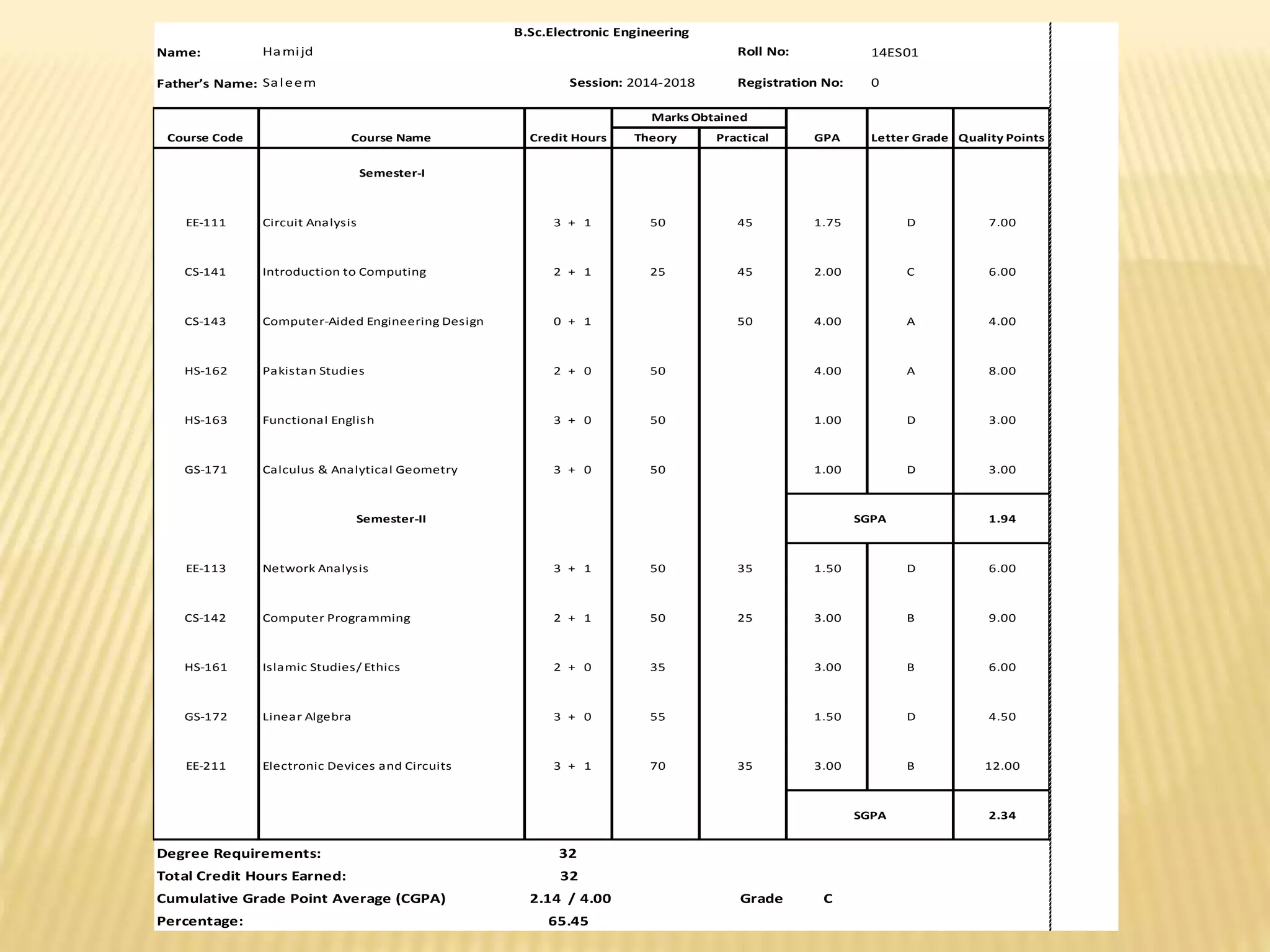 Name: 14ES01
Father’s Name:
EE-111 3 + 1 3.00 50 4.00 45 1.75 D 7.00
CS-141 2 + 1 2.00 25 4.00 45 2.00 C 6.00
CS-143 0 + 1 4.00 50 4.00 A 4.00
HS-162 2 + 0 8.00 50 4.00 A 8.00
HS-163 3 + 0 3.00 50 1.00 D 3.00
GS-171 3 + 0 3.00 50 1.00 D 3.00
13 1 6
3 1.94
EE-113 3 + 1 3.00 50 3.00 35 1.50 D 6.00
CS-142 2 + 1 8.00 50 1.00 25 3.00 B 9.00
HS-161 2 + 0 6.00 35 3.00 B 6.00
GS-172 3 + 0 4.50 55 1.50 D 4.50
EE-211 3 + 1 9.00 70 3.00 35 3.00 B 12.00
13 1 6
3 2.34
Degree Requirements:
Total Credit Hours Earned:
Cumulative Grade Point Average (CGPA) 2.14 Grade C
Percentage: 65.45
SGPA
32
32
/ 4.00
Network Analysis
Computer Programming
Islamic Studies/ Ethics
Linear Algebra
Electronic Devices and Circuits
SGPA
Quality PointsTheory Practical
Semester-I
Circuit Analysis
Introduction to Computing
Letter Grade
Computer-Aided Engineering Design
Pakistan Studies
Functional English
Calculus & Analytical Geometry
Semester-II
Course Code Course Name Credit Hours
Marks Obtained
GPA
B.Sc.Electronic Engineering
Hamijd Roll No:
Saleem Session: 2014-2018 Registration No: 0
 