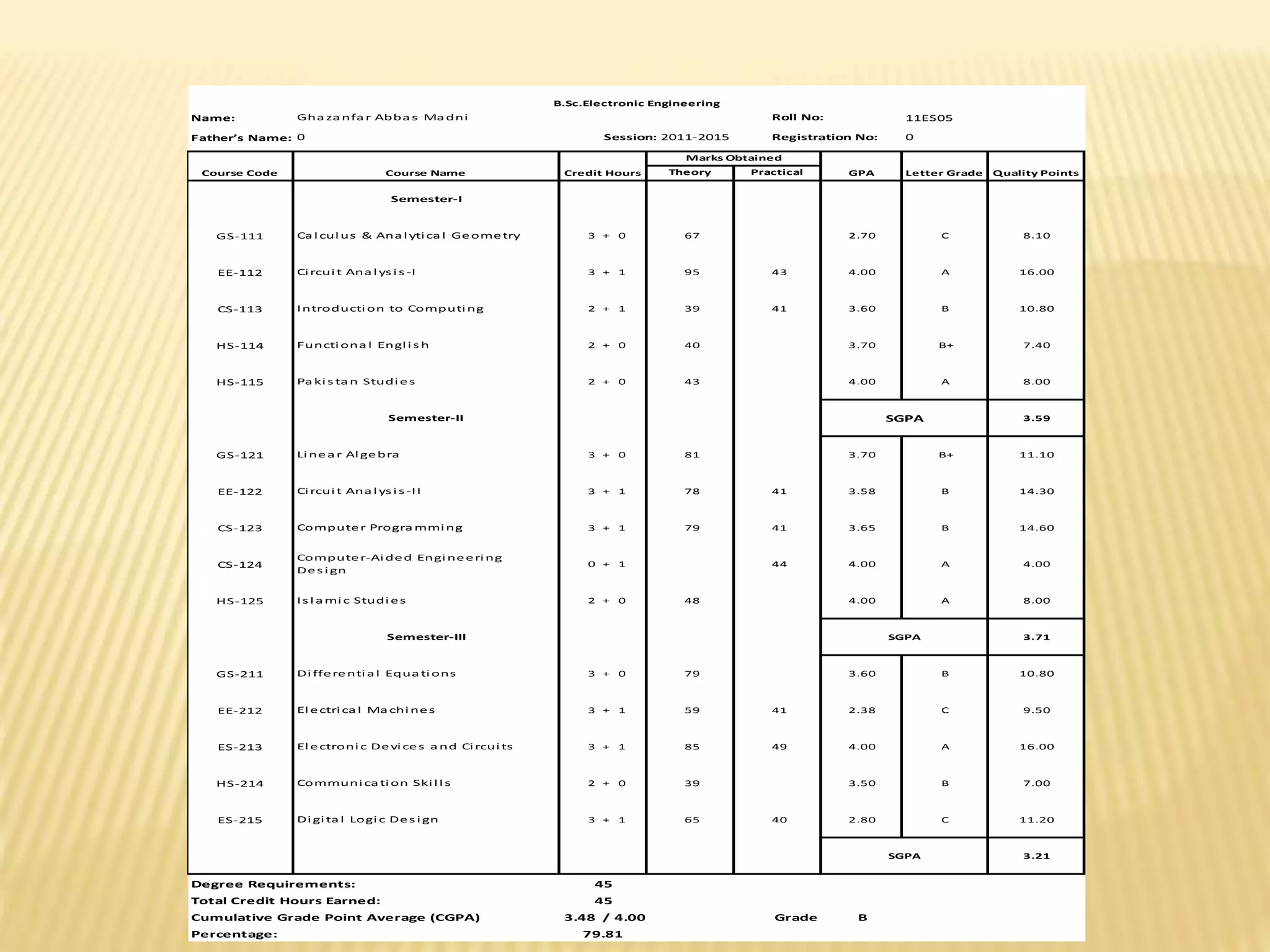 Name: 11ES05
Father’s Name:
GS-111 3 + 0 8.10 67 2.70 C 8.10
EE-112 3 + 1 12.00 95 4.00 43 4.00 A 16.00
CS-113 2 + 1 7.00 39 3.80 41 3.60 B 10.80
HS-114 2 + 0 7.40 40 3.70 B+ 7.40
HS-115 2 + 0 8.00 43 4.00 A 8.00
12 1 4
2 3.59
GS-121 3 + 0 11.10 81 3.70 B+ 11.10
EE-122 3 + 1 10.50 78 3.80 41 3.58 B 14.30
CS-123 3 + 1 10.80 79 3.80 41 3.65 B 14.60
CS-124 0 + 1 4.00 44 4.00 A 4.00
HS-125 2 + 0 8.00 48 4.00 A 8.00
11 1 4
3 3.71
GS-211 3 + 0 10.80 79 3.60 B 10.80
EE-212 3 + 1 5.70 59 3.80 41 2.38 C 9.50
ES-213 3 + 1 12.00 85 4.00 49 4.00 A 16.00
HS-214 2 + 0 7.00 39 3.50 B 7.00
ES-215 3 + 1 7.50 65 3.70 40 2.80 C 11.20
14 1 7
3 3.21
Degree Requirements:
Total Credit Hours Earned:
Cumulative Grade Point Average (CGPA) 3.48 Grade B
Percentage:
SGPA
45
45
/ 4.00
79.81
Ci rcui t Ana l ys i s -II
Computer Progra mmi ng
Computer-Ai ded Engi neeri ng
Des i gn
Is l a mi c Studi es
Semester-III
Di fferenti a l Equa ti ons
El ectri ca l Ma chi nes
El ectroni c Devi ces a nd Ci rcui ts
Communi ca ti on Ski l l s
Di gi ta l Logi c Des i gn
SGPA
Introducti on to Computi ng
Functi ona l Engl i s h
Pa ki s ta n Studi es
Semester-II SGPA
Li nea r Al gebra
Quality PointsTheory Practical
Semester-I
Ca l cul us & Ana l yti ca l Geometry
GPA Letter Grade
Ci rcui t Ana l ys i s -I
Course Code Course Name Credit Hours
Marks Obtained
B.Sc.Electronic Engineering
Gha za nfa r Abba s Ma dni Roll No:
0 Session: 2011-2015 Registration No: 0
 