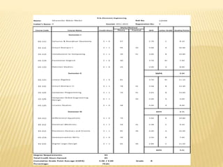 Name: 11ES05
Father’s Name:
GS-111 3 + 0 8.10 67 2.70 C 8.10
EE-112 3 + 1 12.00 95 4.00 43 4.00 A 16.00
CS-113 2 + 1 7.00 39 3.80 41 3.60 B 10.80
HS-114 2 + 0 7.40 40 3.70 B+ 7.40
HS-115 2 + 0 8.00 43 4.00 A 8.00
12 1 4
2 3.59
GS-121 3 + 0 11.10 81 3.70 B+ 11.10
EE-122 3 + 1 10.50 78 3.80 41 3.58 B 14.30
CS-123 3 + 1 10.80 79 3.80 41 3.65 B 14.60
CS-124 0 + 1 4.00 44 4.00 A 4.00
HS-125 2 + 0 8.00 48 4.00 A 8.00
11 1 4
3 3.71
GS-211 3 + 0 10.80 79 3.60 B 10.80
EE-212 3 + 1 5.70 59 3.80 41 2.38 C 9.50
ES-213 3 + 1 12.00 85 4.00 49 4.00 A 16.00
HS-214 2 + 0 7.00 39 3.50 B 7.00
ES-215 3 + 1 7.50 65 3.70 40 2.80 C 11.20
14 1 7
3 3.21
Degree Requirements:
Total Credit Hours Earned:
Cumulative Grade Point Average (CGPA) 3.48 Grade B
Percentage:
SGPA
45
45
/ 4.00
79.81
Ci rcui t Ana l ys i s -II
Computer Progra mmi ng
Computer-Ai ded Engi neeri ng
Des i gn
Is l a mi c Studi es
Semester-III
Di fferenti a l Equa ti ons
El ectri ca l Ma chi nes
El ectroni c Devi ces a nd Ci rcui ts
Communi ca ti on Ski l l s
Di gi ta l Logi c Des i gn
SGPA
Introducti on to Computi ng
Functi ona l Engl i s h
Pa ki s ta n Studi es
Semester-II SGPA
Li nea r Al gebra
Quality PointsTheory Practical
Semester-I
Ca l cul us & Ana l yti ca l Geometry
GPA Letter Grade
Ci rcui t Ana l ys i s -I
Course Code Course Name Credit Hours
Marks Obtained
B.Sc.Electronic Engineering
Gha za nfa r Abba s Ma dni Roll No:
0 Session: 2011-2015 Registration No: 0
 