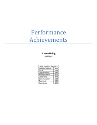 Performance
Achievements
Steven Duhig
8/29/2015
Skills Inventory Summary
Problem-Solving 696
Social 598
Organizational 585
Artistic/Creative 577
Leadership 573
Communication 398
Technical 230
Mechanical 219
 