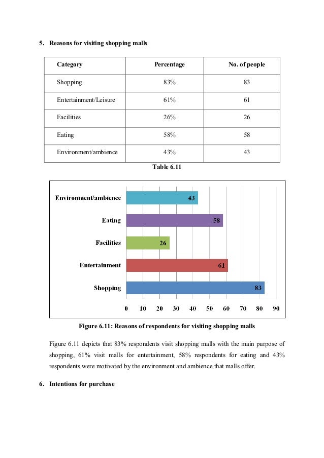 Factors Affecting Consumer Behaviour While Shopping At Shopping Malls