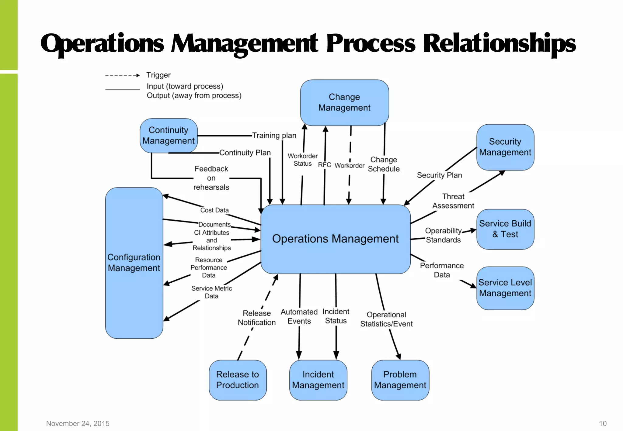 November 24, 2015 10
Operations Management Process Relationships
 