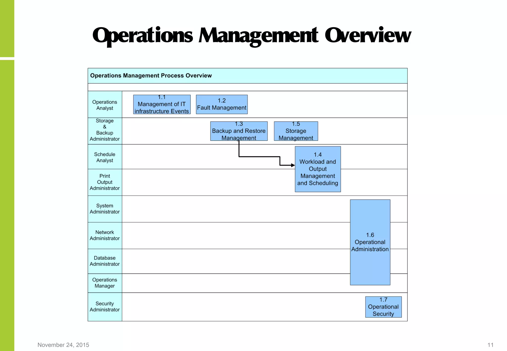 November 24, 2015 11
Operations Management Overview
 