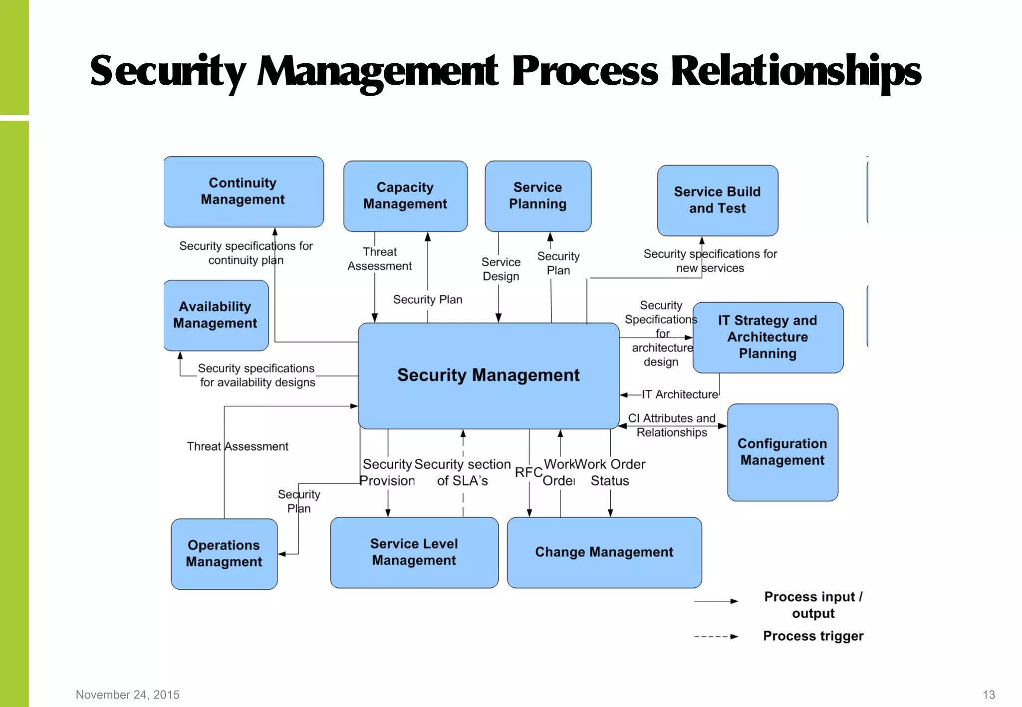 November 24, 2015 13
Security Management Process Relationships
 